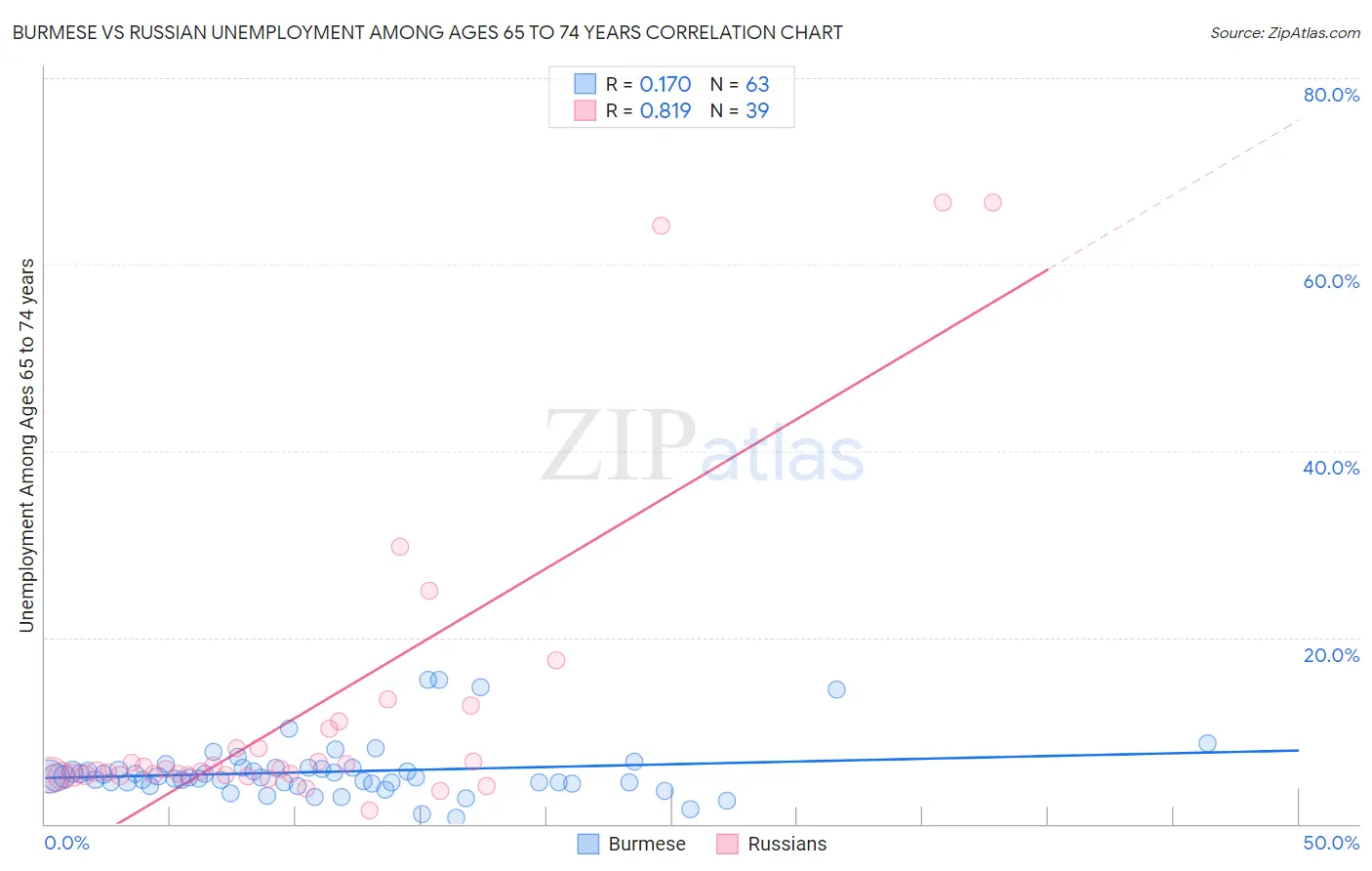 Burmese vs Russian Unemployment Among Ages 65 to 74 years