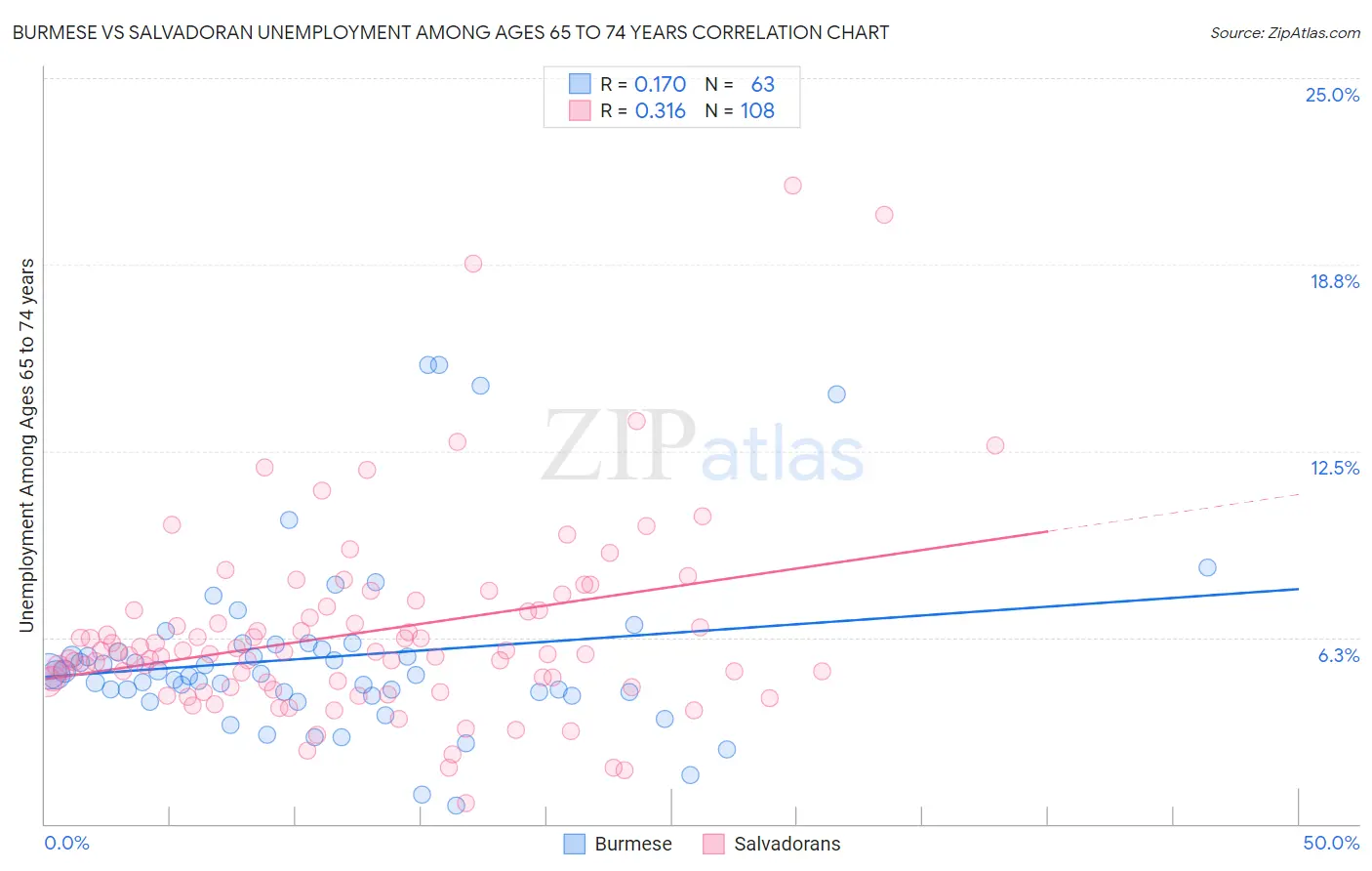 Burmese vs Salvadoran Unemployment Among Ages 65 to 74 years