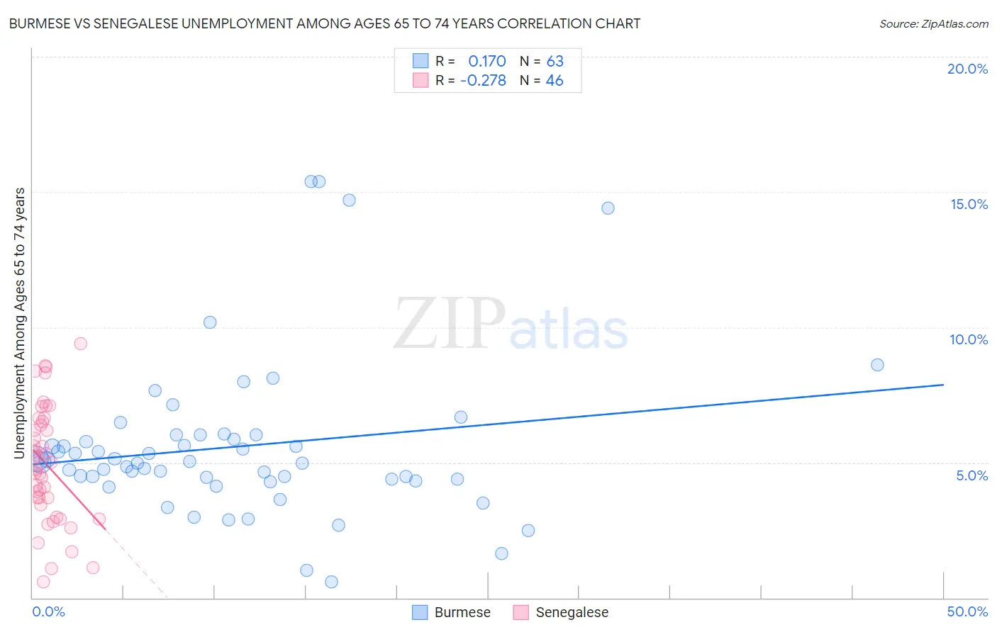 Burmese vs Senegalese Unemployment Among Ages 65 to 74 years