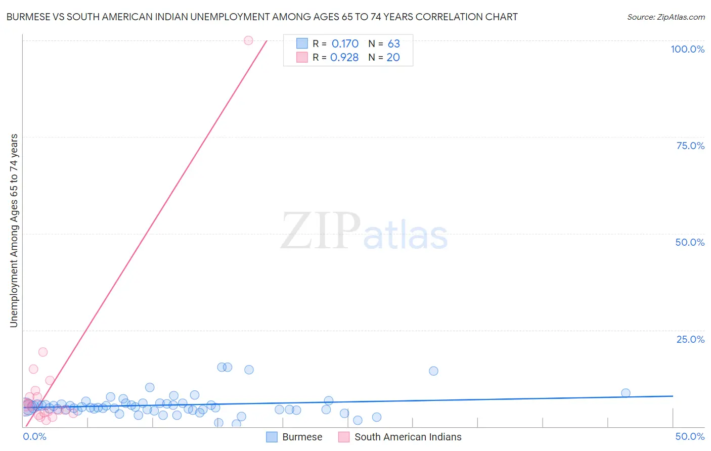 Burmese vs South American Indian Unemployment Among Ages 65 to 74 years