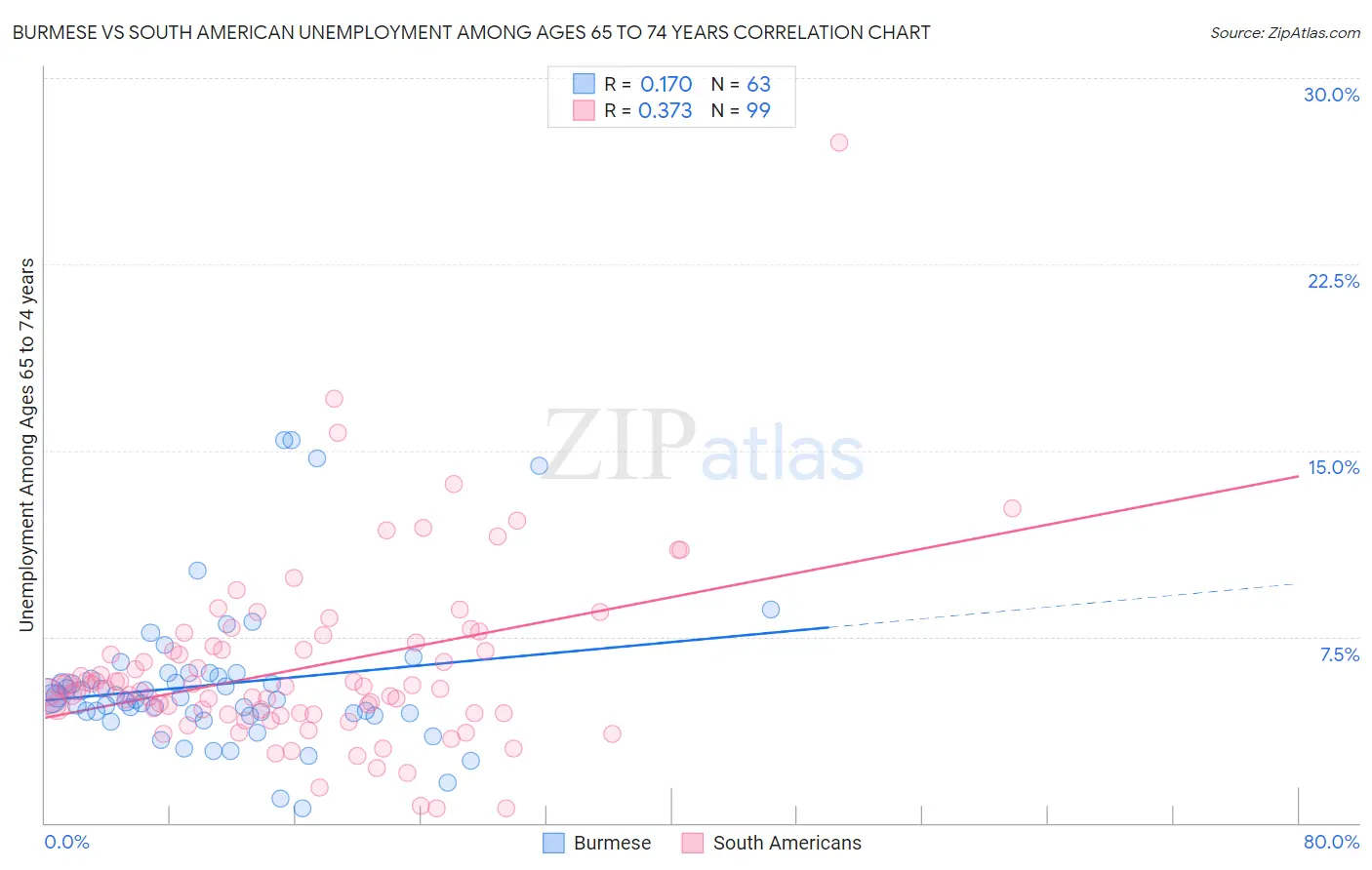 Burmese vs South American Unemployment Among Ages 65 to 74 years