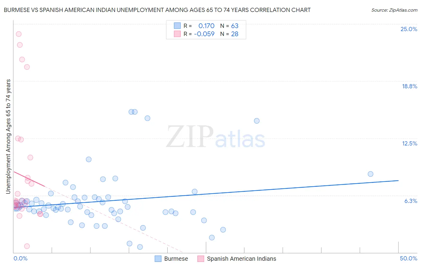 Burmese vs Spanish American Indian Unemployment Among Ages 65 to 74 years