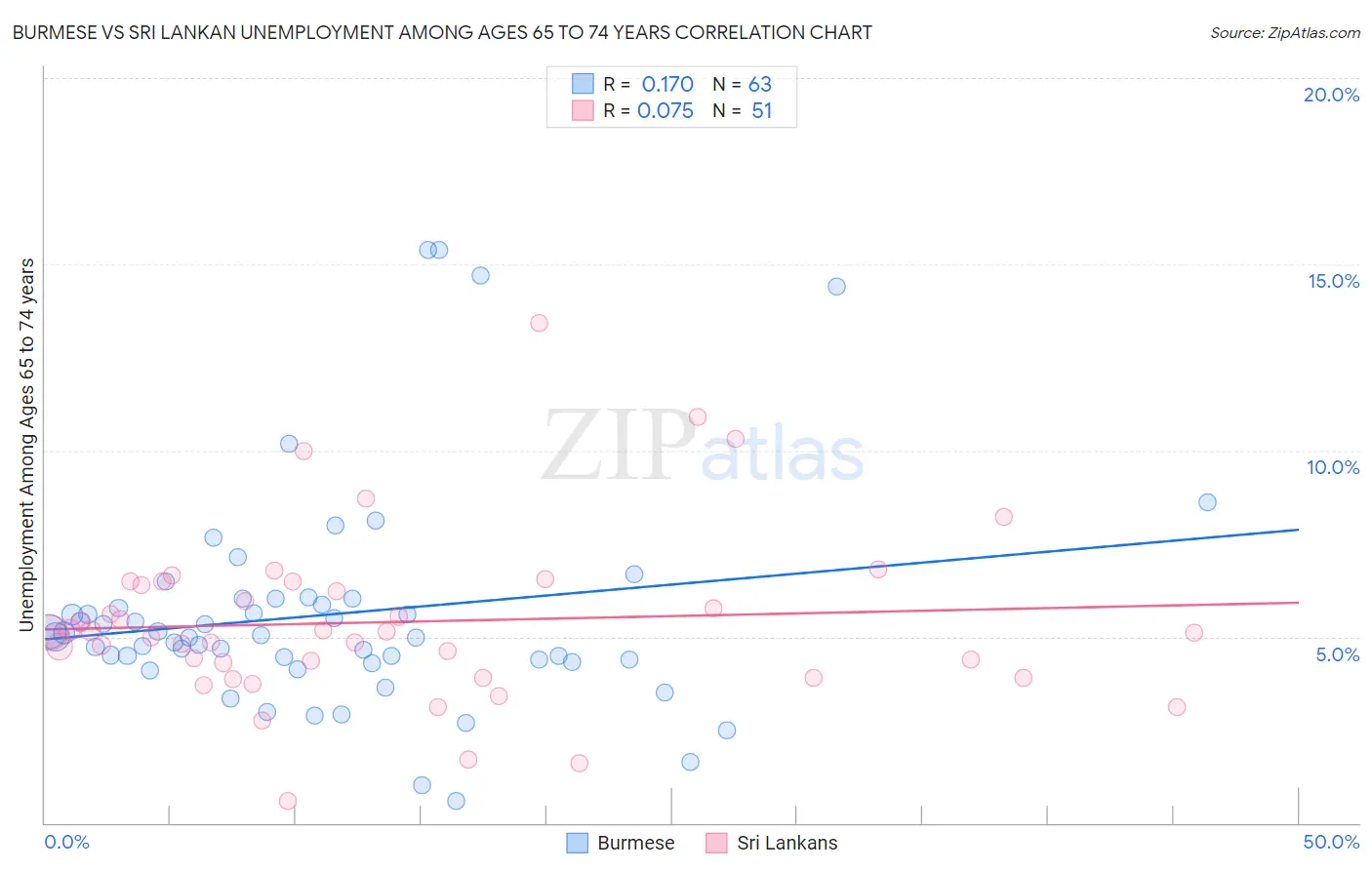 Burmese vs Sri Lankan Unemployment Among Ages 65 to 74 years