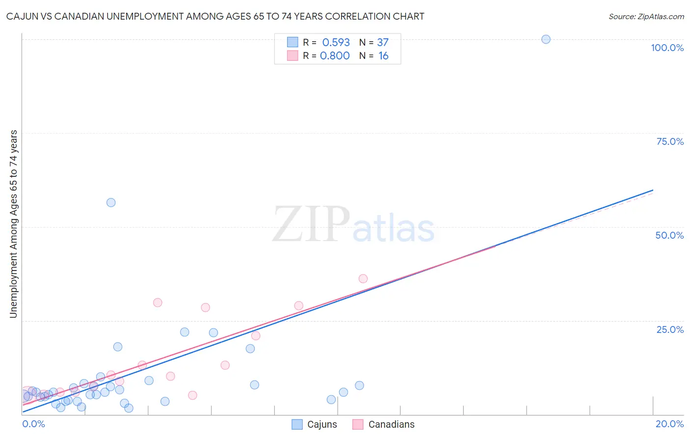 Cajun vs Canadian Unemployment Among Ages 65 to 74 years