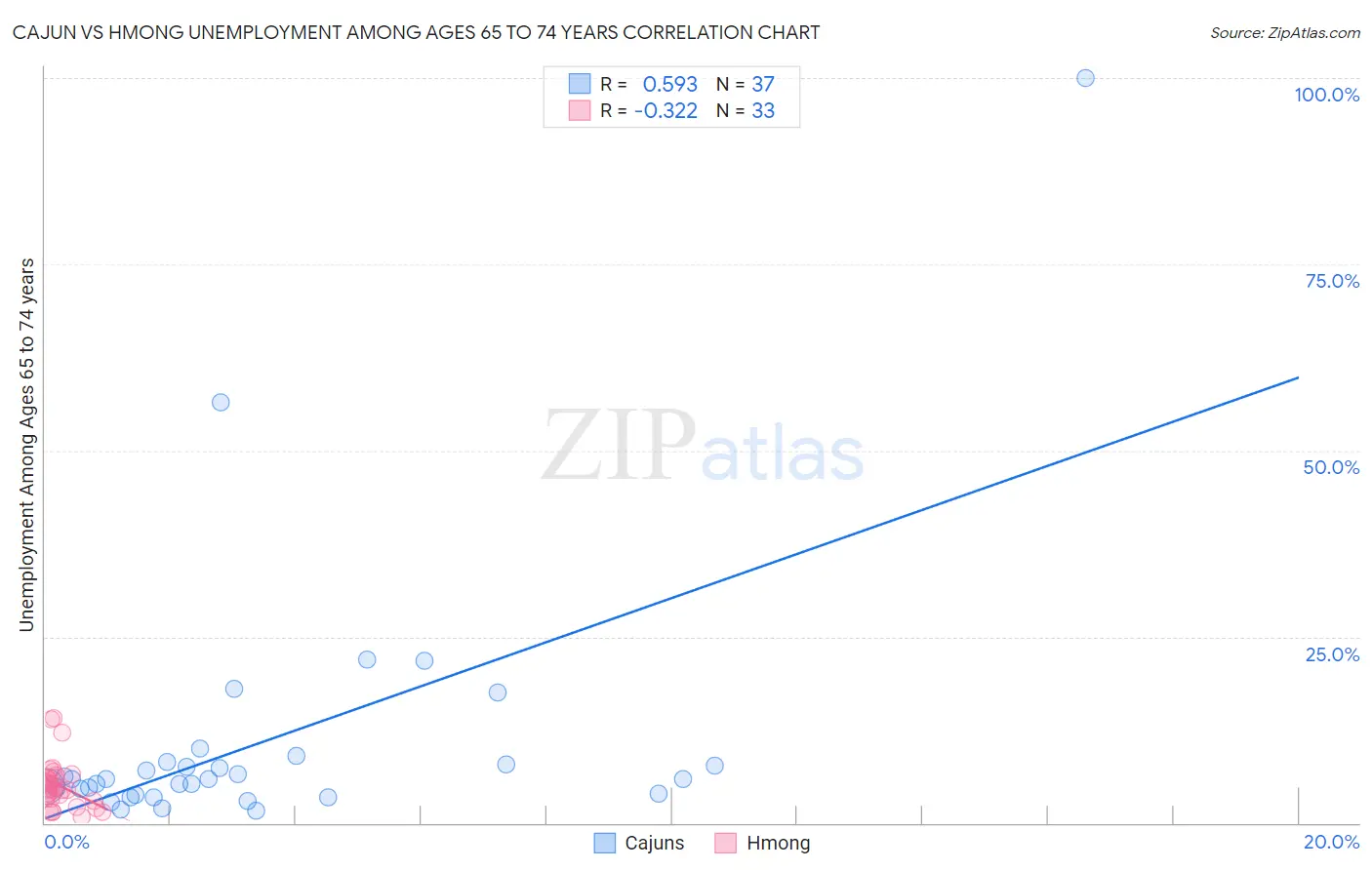 Cajun vs Hmong Unemployment Among Ages 65 to 74 years