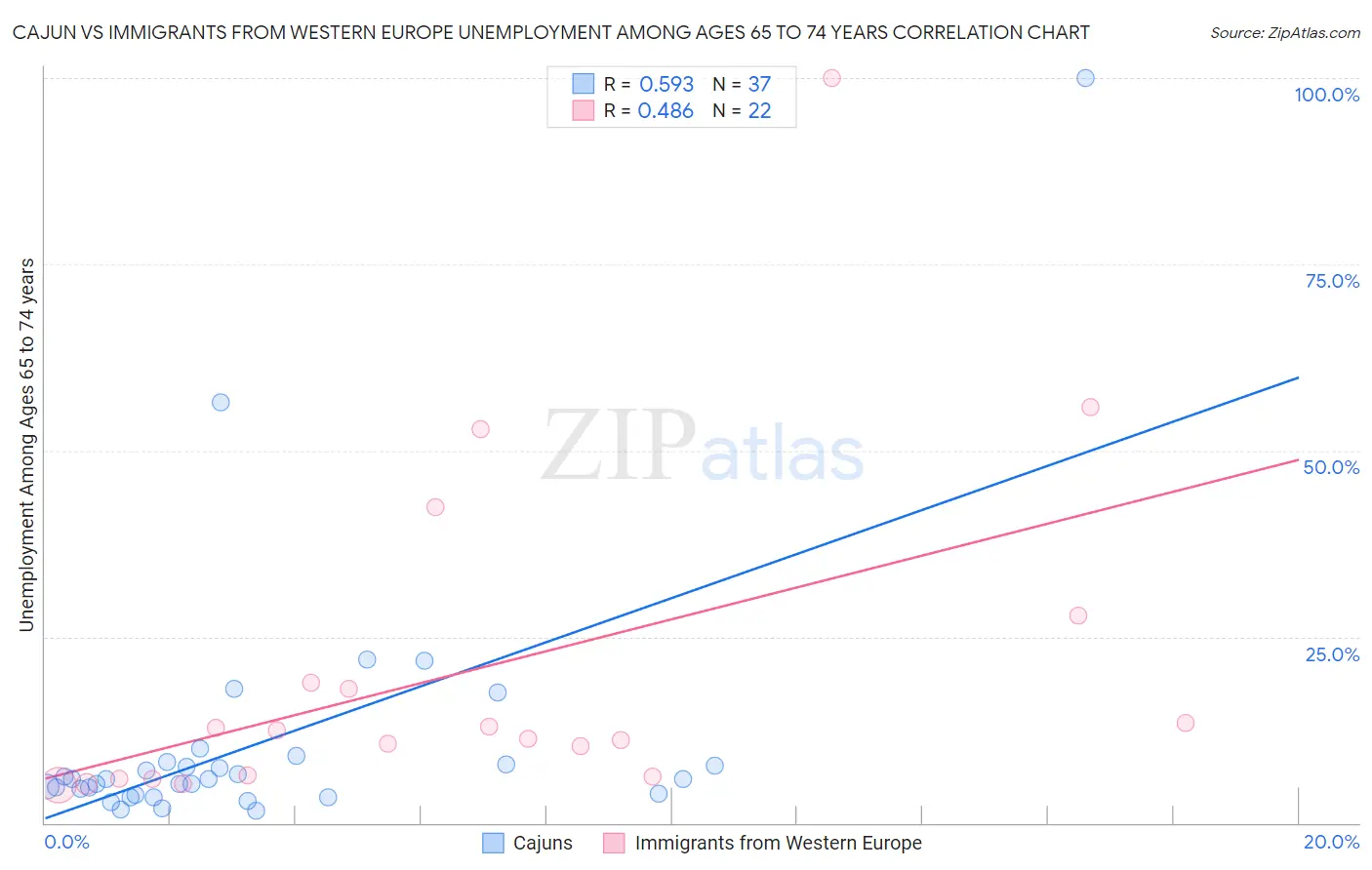 Cajun vs Immigrants from Western Europe Unemployment Among Ages 65 to 74 years