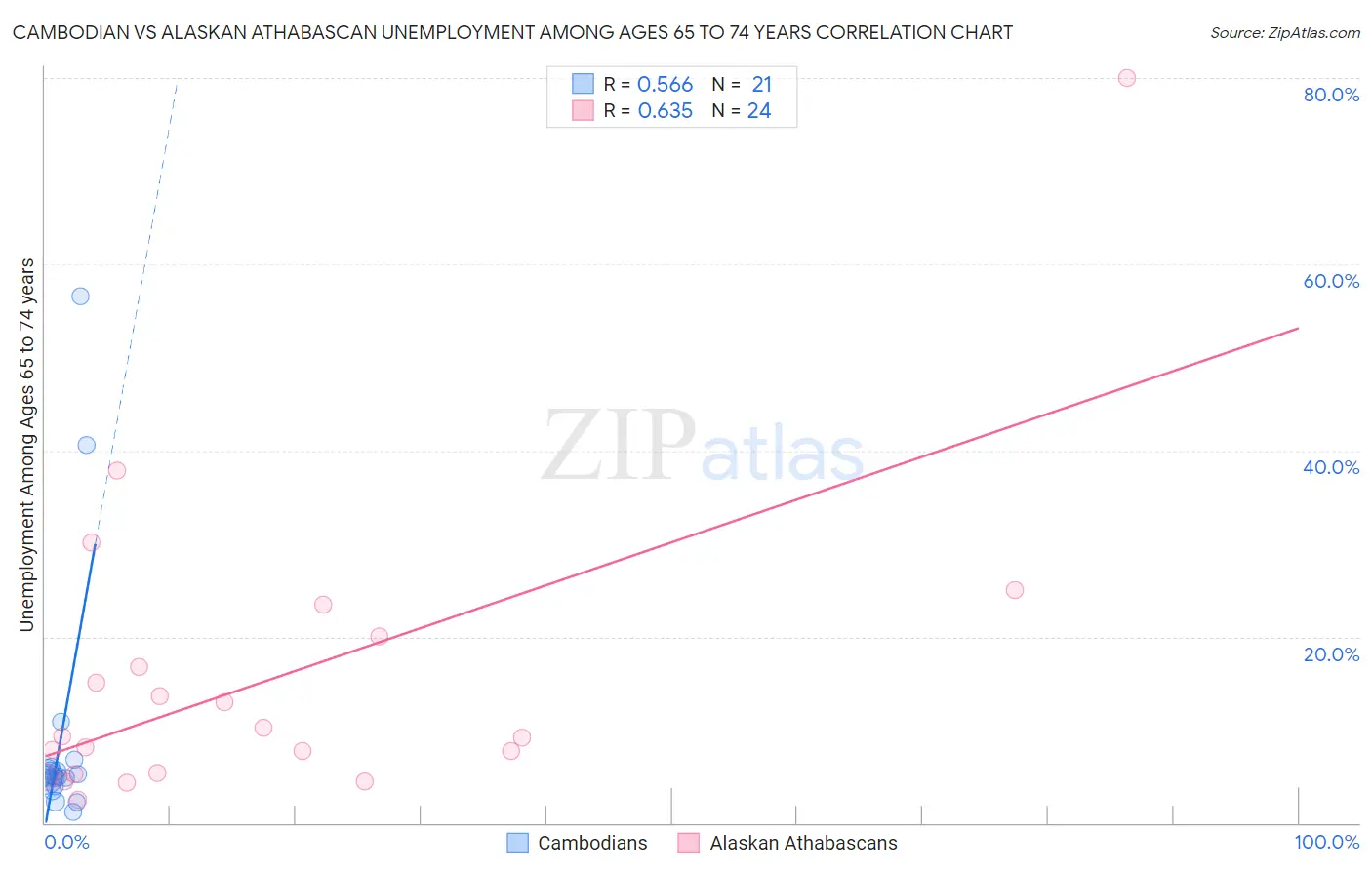 Cambodian vs Alaskan Athabascan Unemployment Among Ages 65 to 74 years