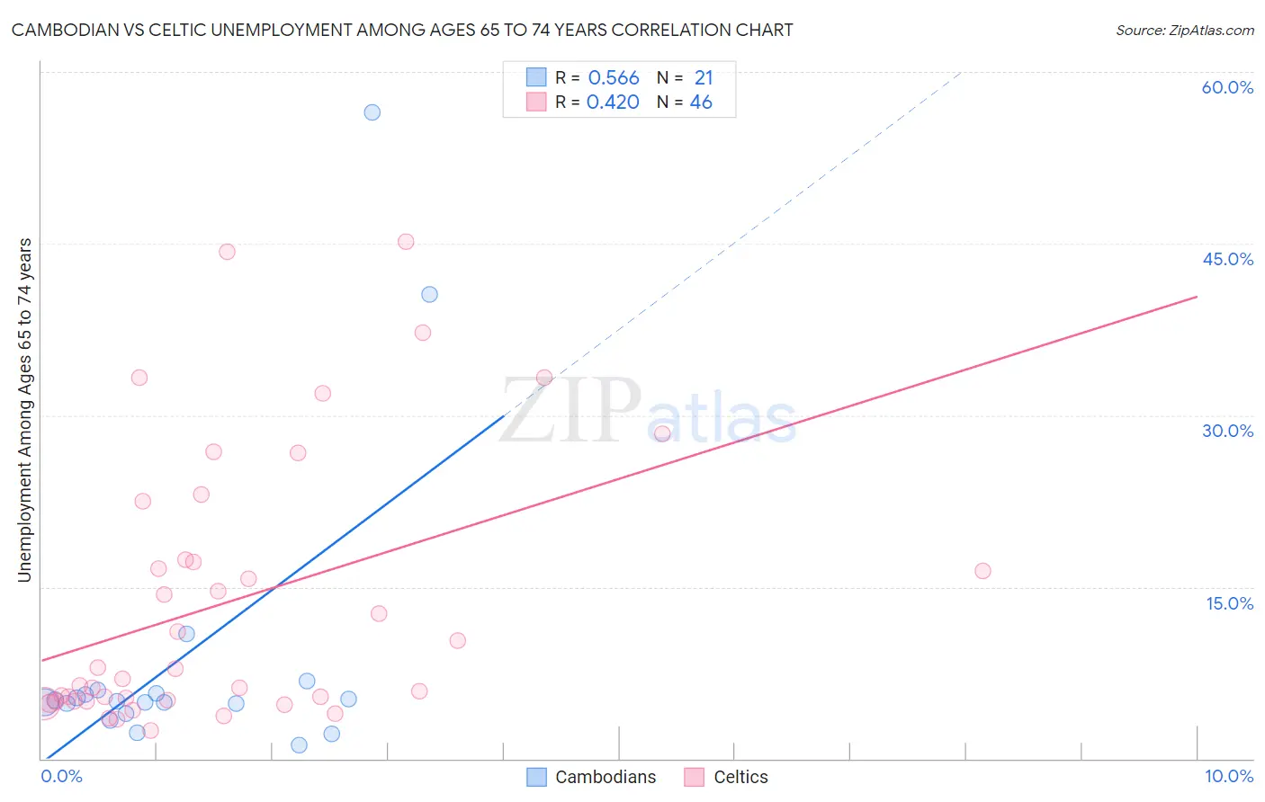 Cambodian vs Celtic Unemployment Among Ages 65 to 74 years