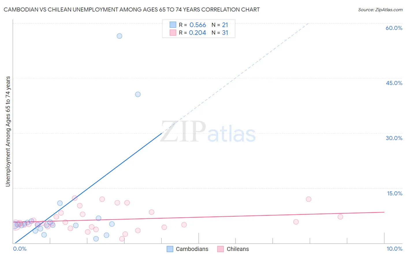 Cambodian vs Chilean Unemployment Among Ages 65 to 74 years