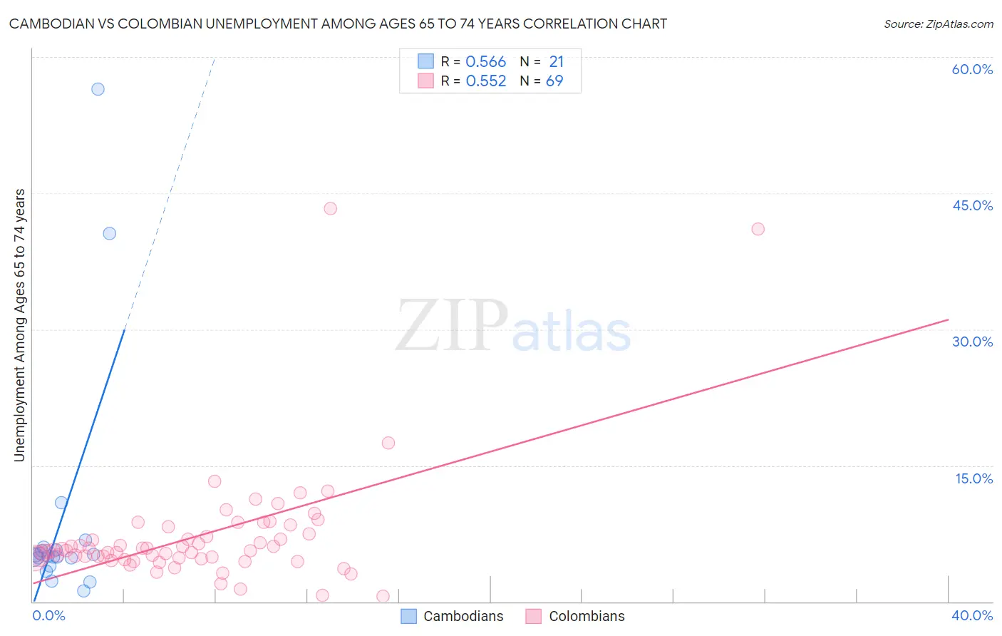 Cambodian vs Colombian Unemployment Among Ages 65 to 74 years