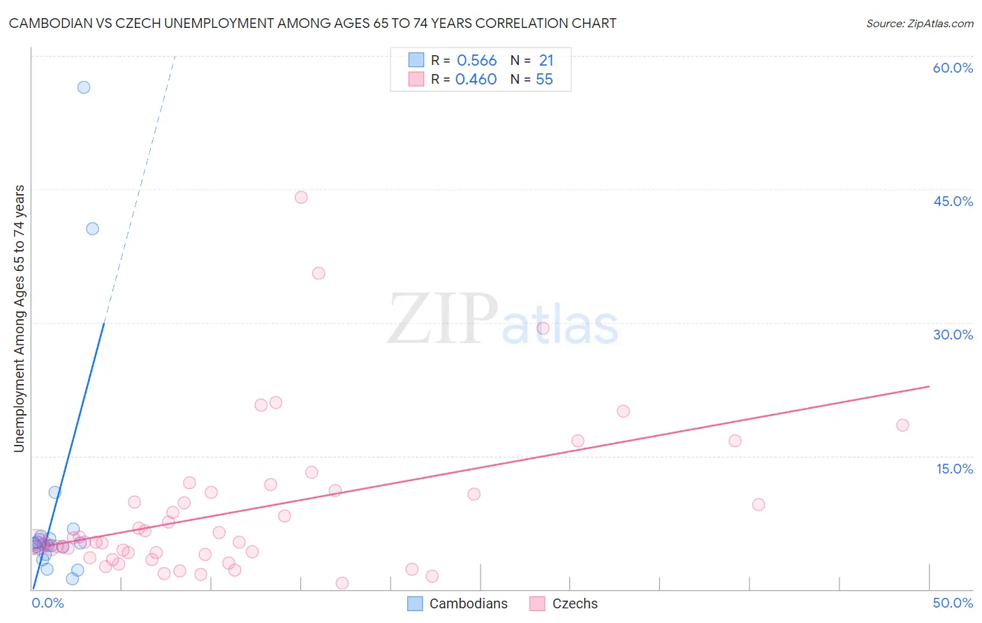 Cambodian vs Czech Unemployment Among Ages 65 to 74 years