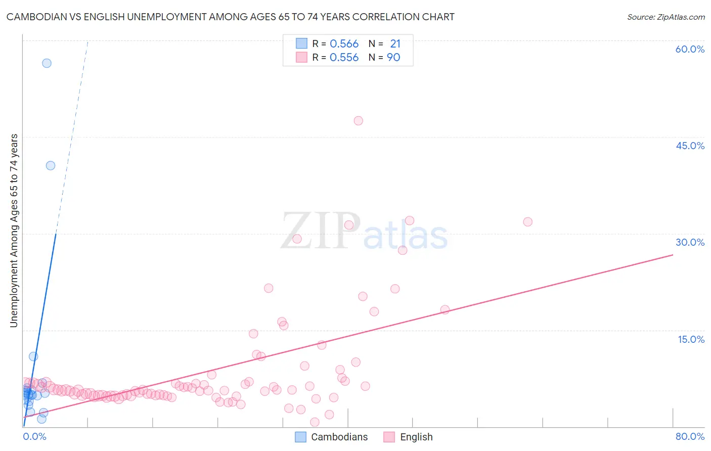 Cambodian vs English Unemployment Among Ages 65 to 74 years