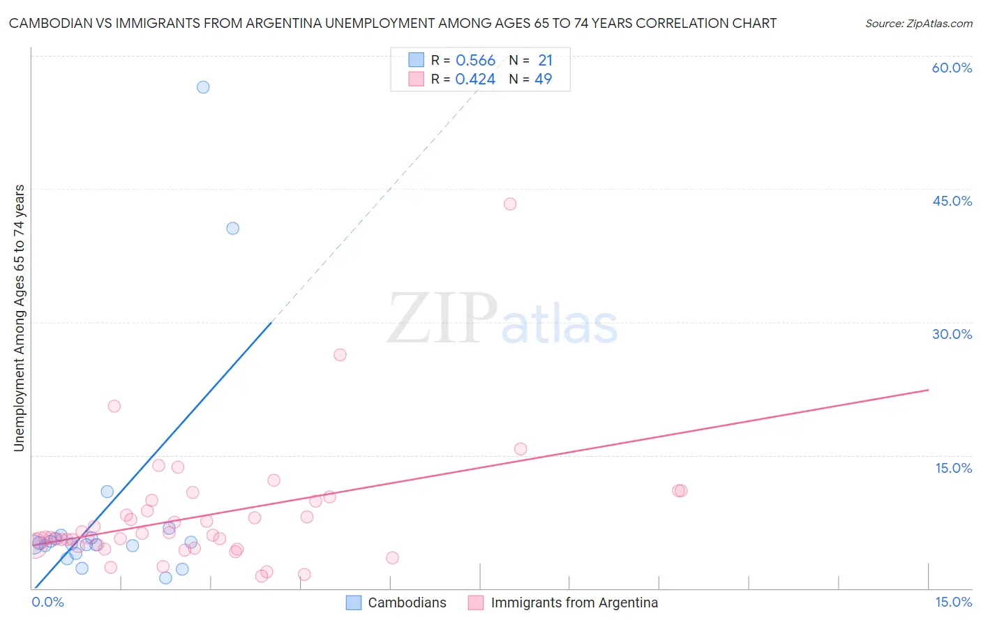 Cambodian vs Immigrants from Argentina Unemployment Among Ages 65 to 74 years