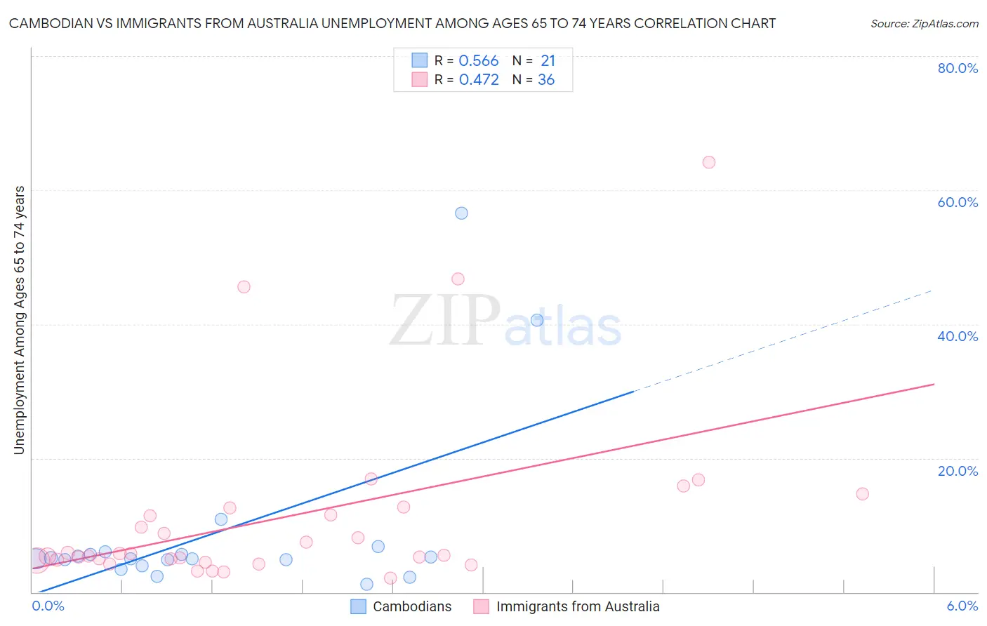 Cambodian vs Immigrants from Australia Unemployment Among Ages 65 to 74 years