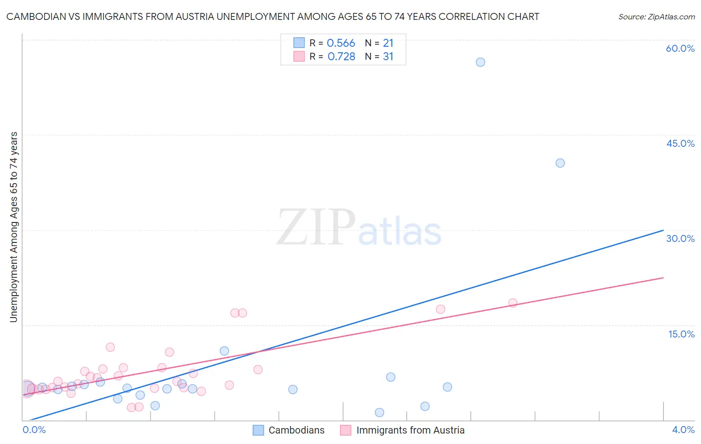 Cambodian vs Immigrants from Austria Unemployment Among Ages 65 to 74 years