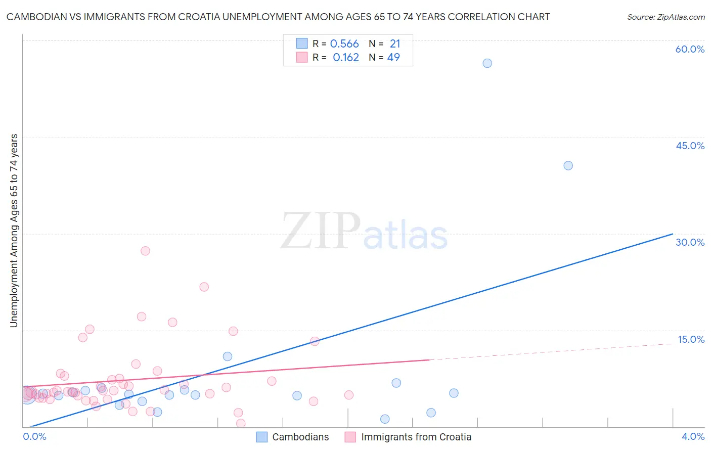 Cambodian vs Immigrants from Croatia Unemployment Among Ages 65 to 74 years