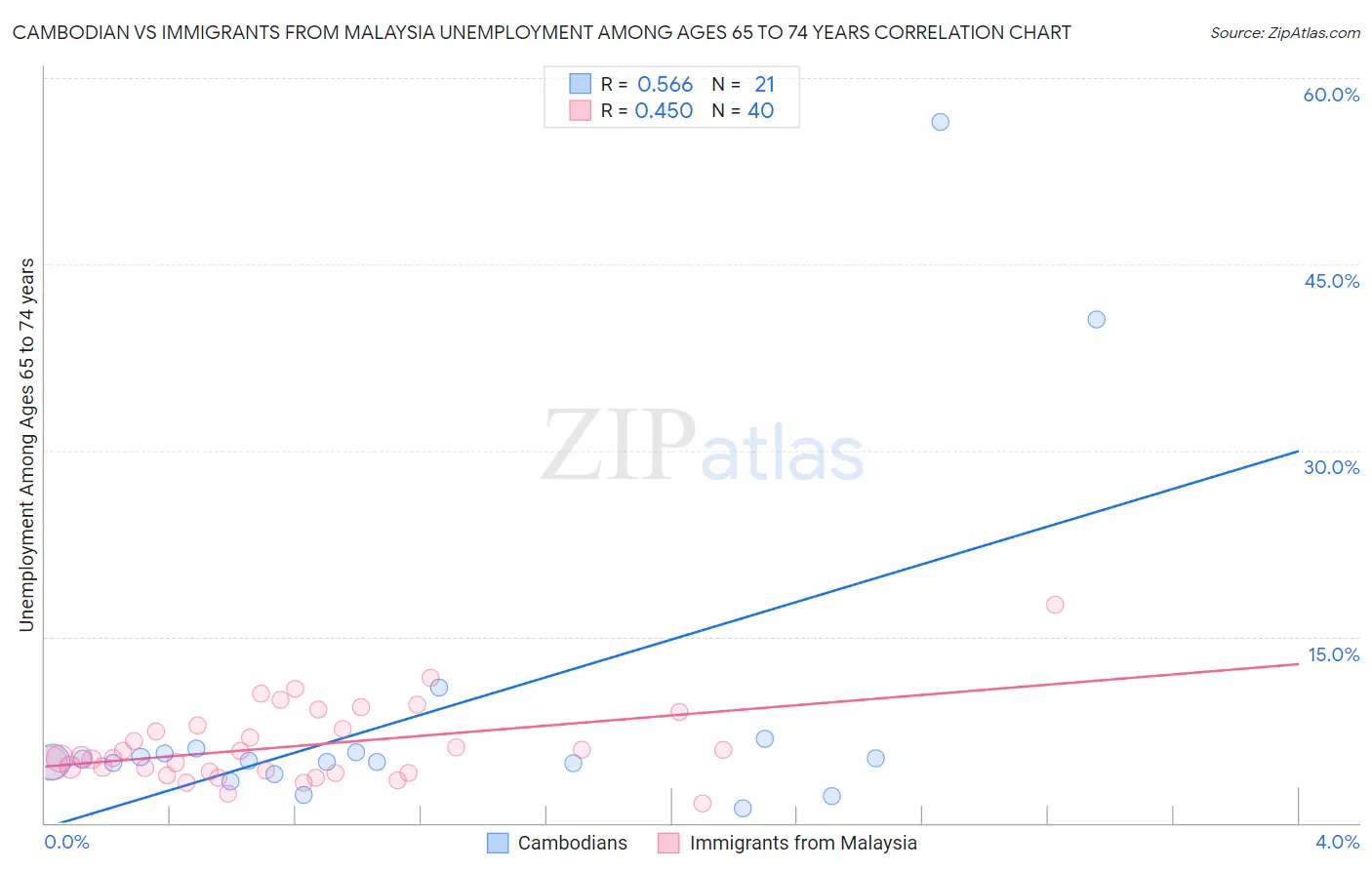 Cambodian vs Immigrants from Malaysia Unemployment Among Ages 65 to 74 years