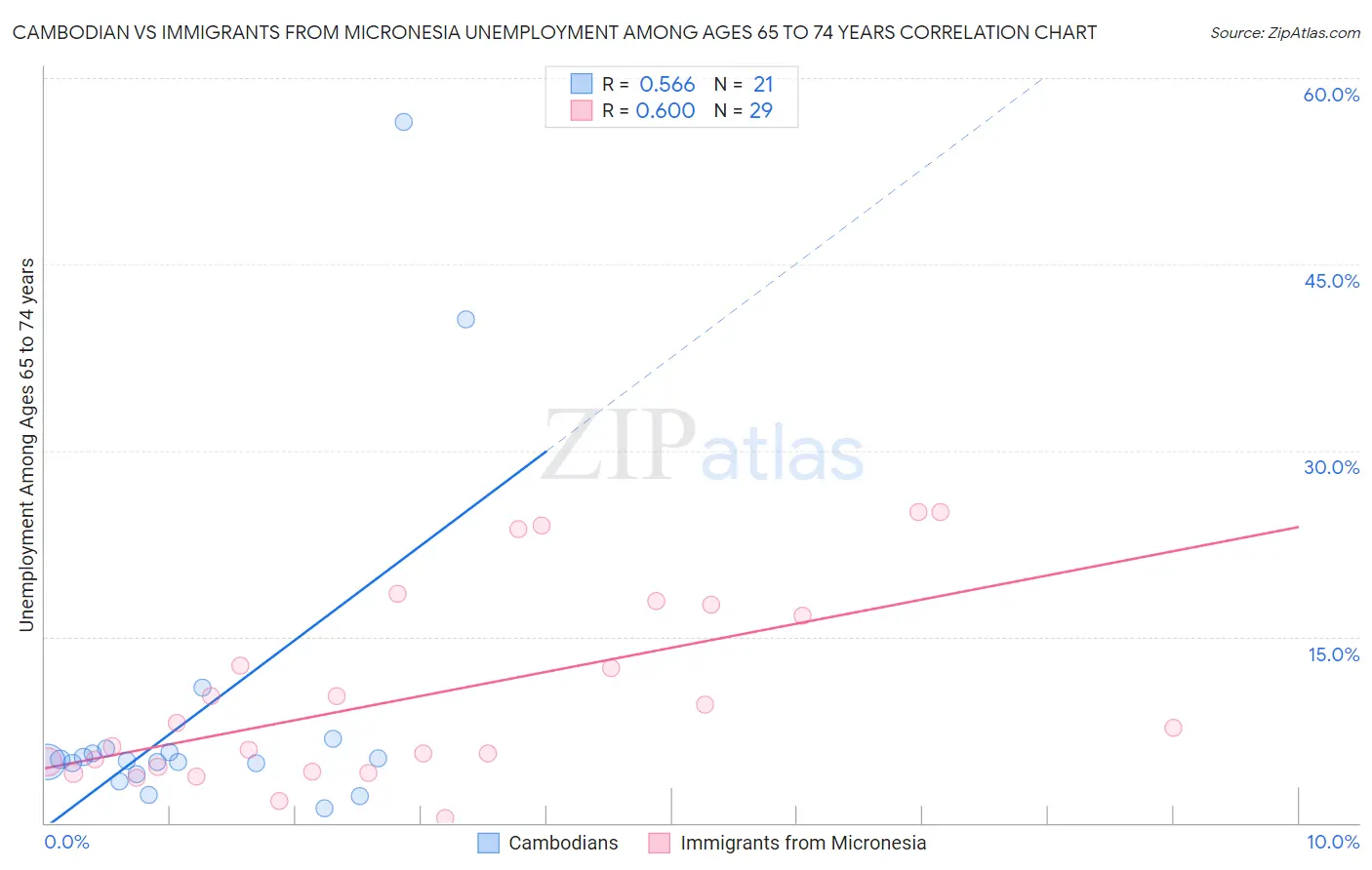 Cambodian vs Immigrants from Micronesia Unemployment Among Ages 65 to 74 years