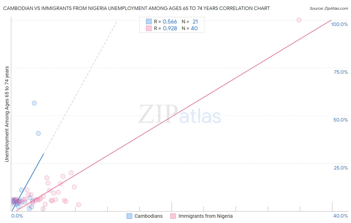 Cambodian vs Immigrants from Nigeria Unemployment Among Ages 65 to 74 years