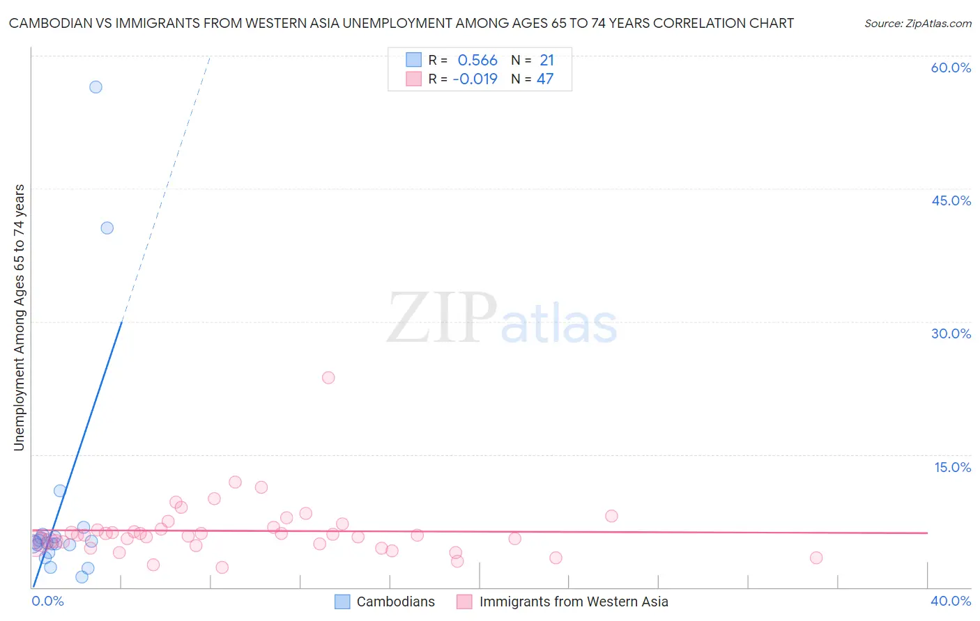 Cambodian vs Immigrants from Western Asia Unemployment Among Ages 65 to 74 years