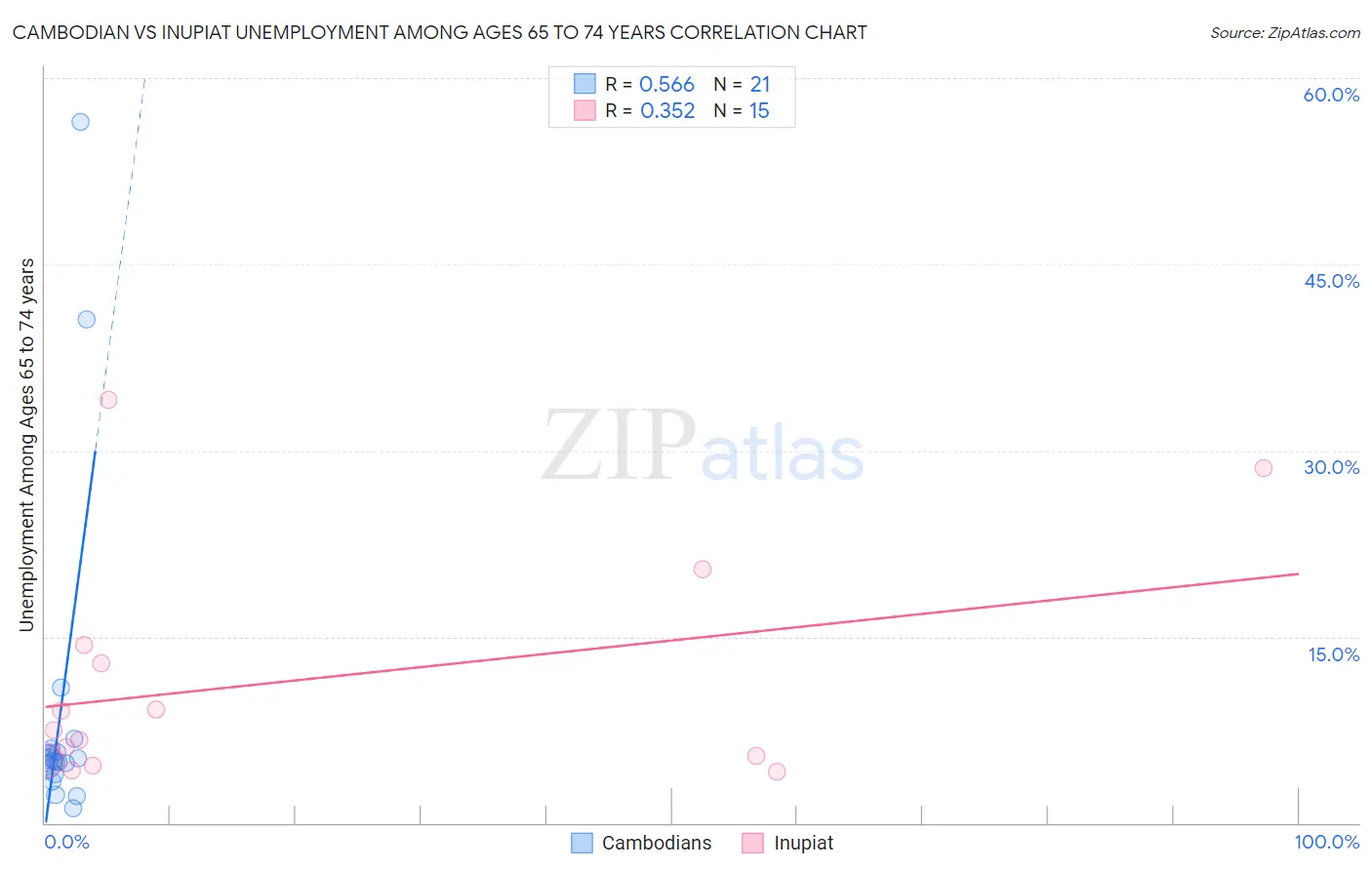 Cambodian vs Inupiat Unemployment Among Ages 65 to 74 years