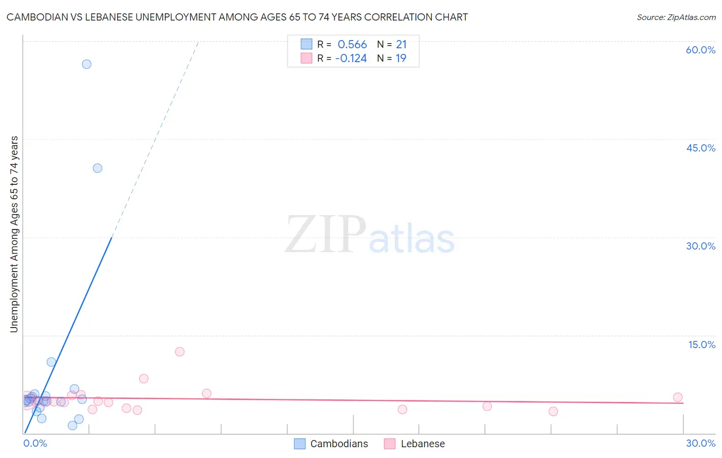 Cambodian vs Lebanese Unemployment Among Ages 65 to 74 years