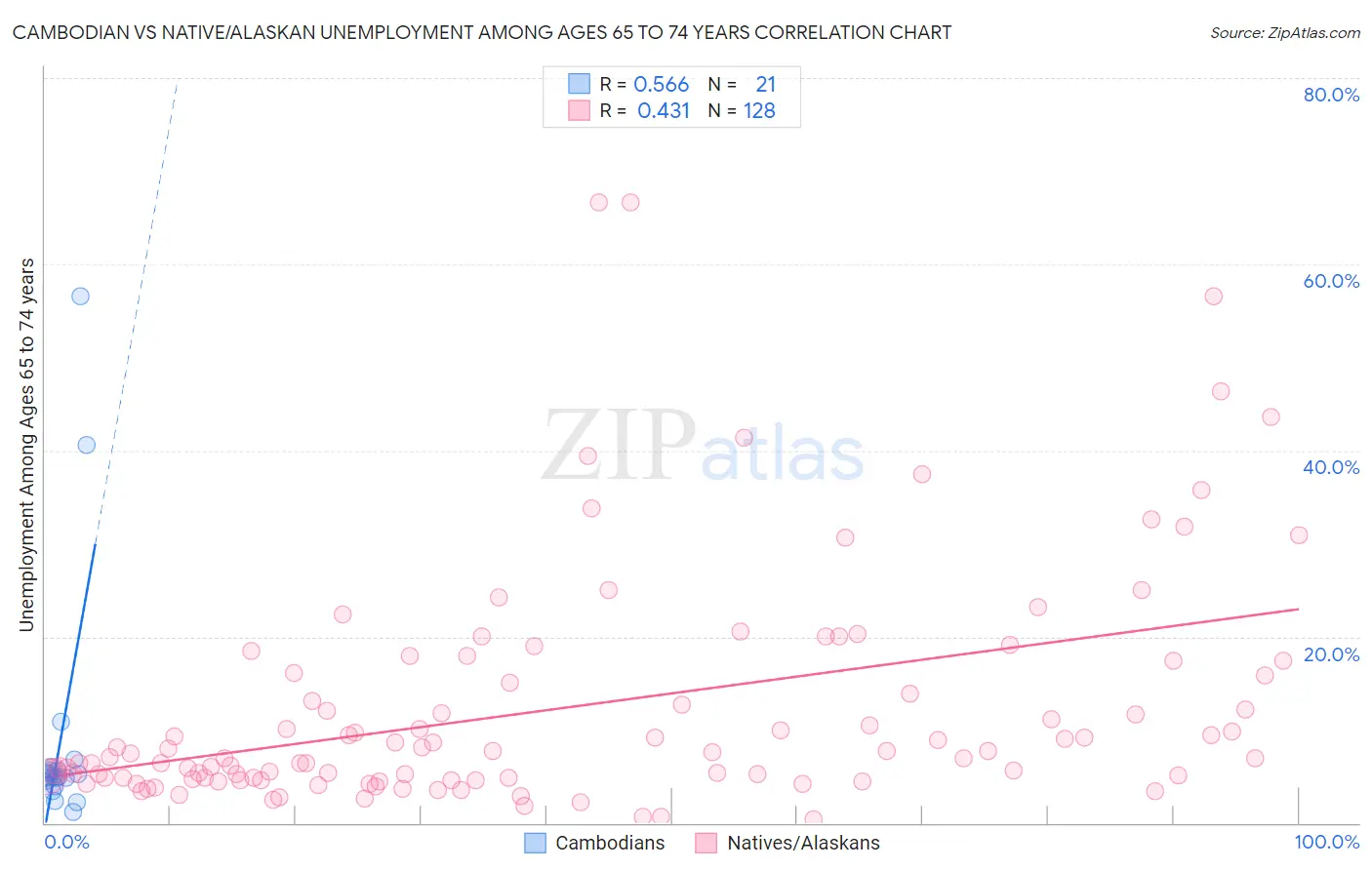 Cambodian vs Native/Alaskan Unemployment Among Ages 65 to 74 years