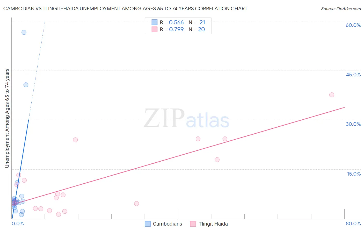 Cambodian vs Tlingit-Haida Unemployment Among Ages 65 to 74 years