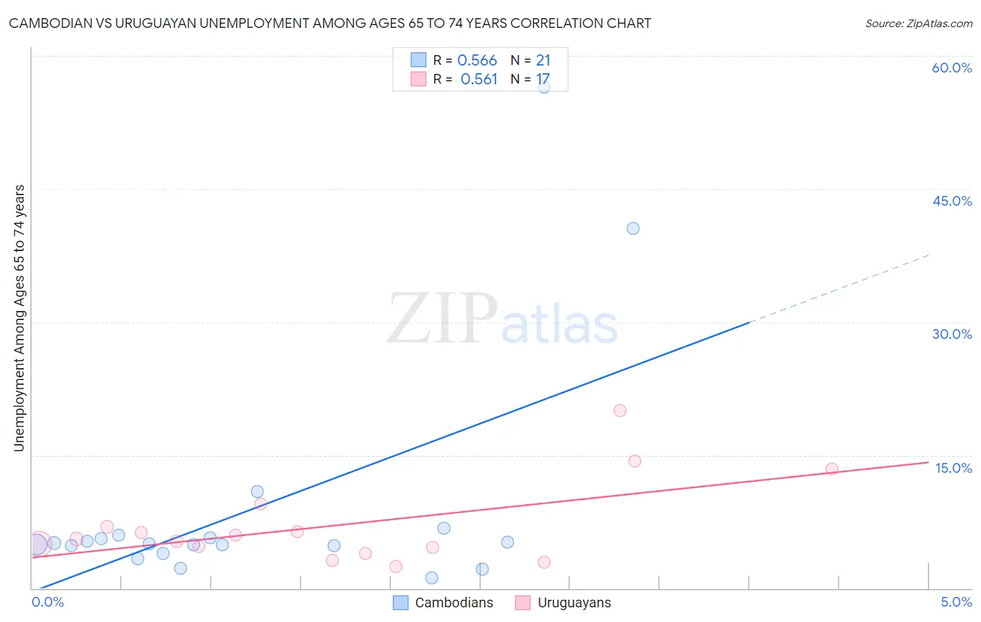 Cambodian vs Uruguayan Unemployment Among Ages 65 to 74 years