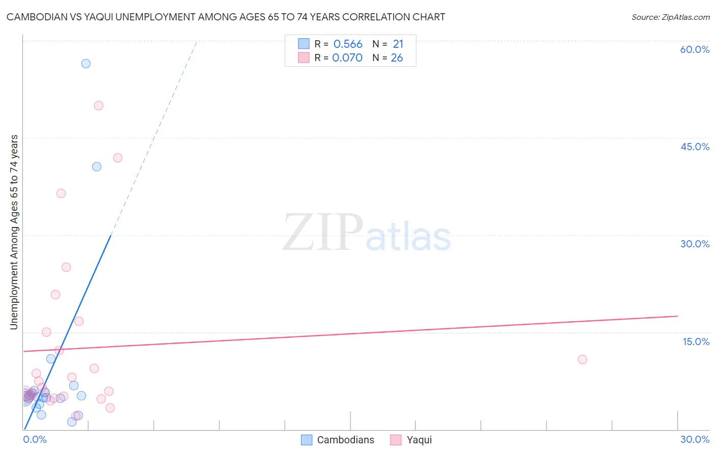 Cambodian vs Yaqui Unemployment Among Ages 65 to 74 years