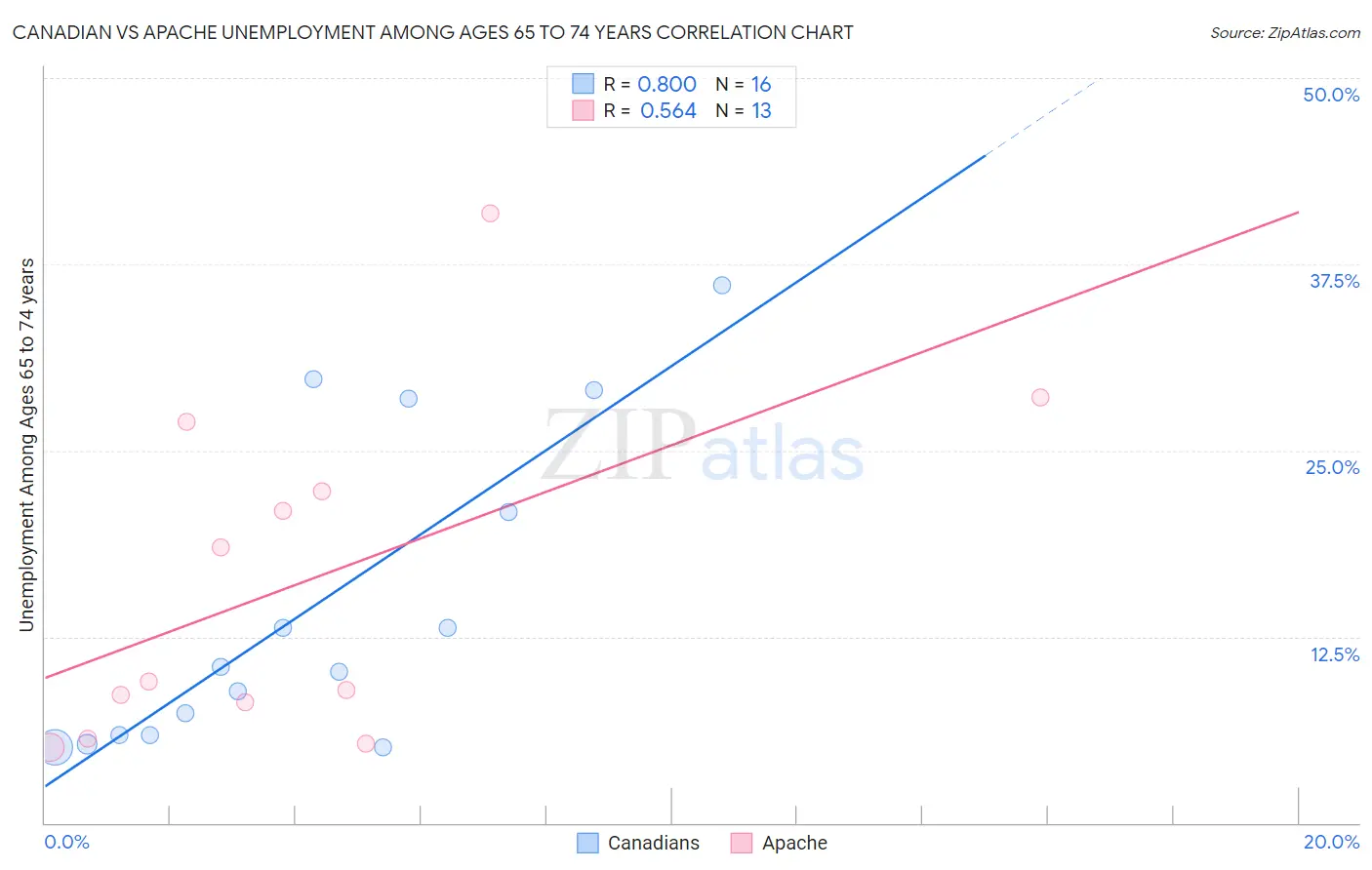 Canadian vs Apache Unemployment Among Ages 65 to 74 years