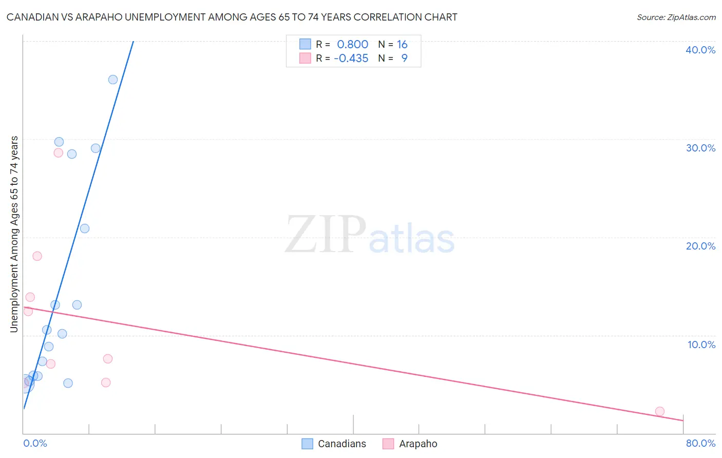 Canadian vs Arapaho Unemployment Among Ages 65 to 74 years