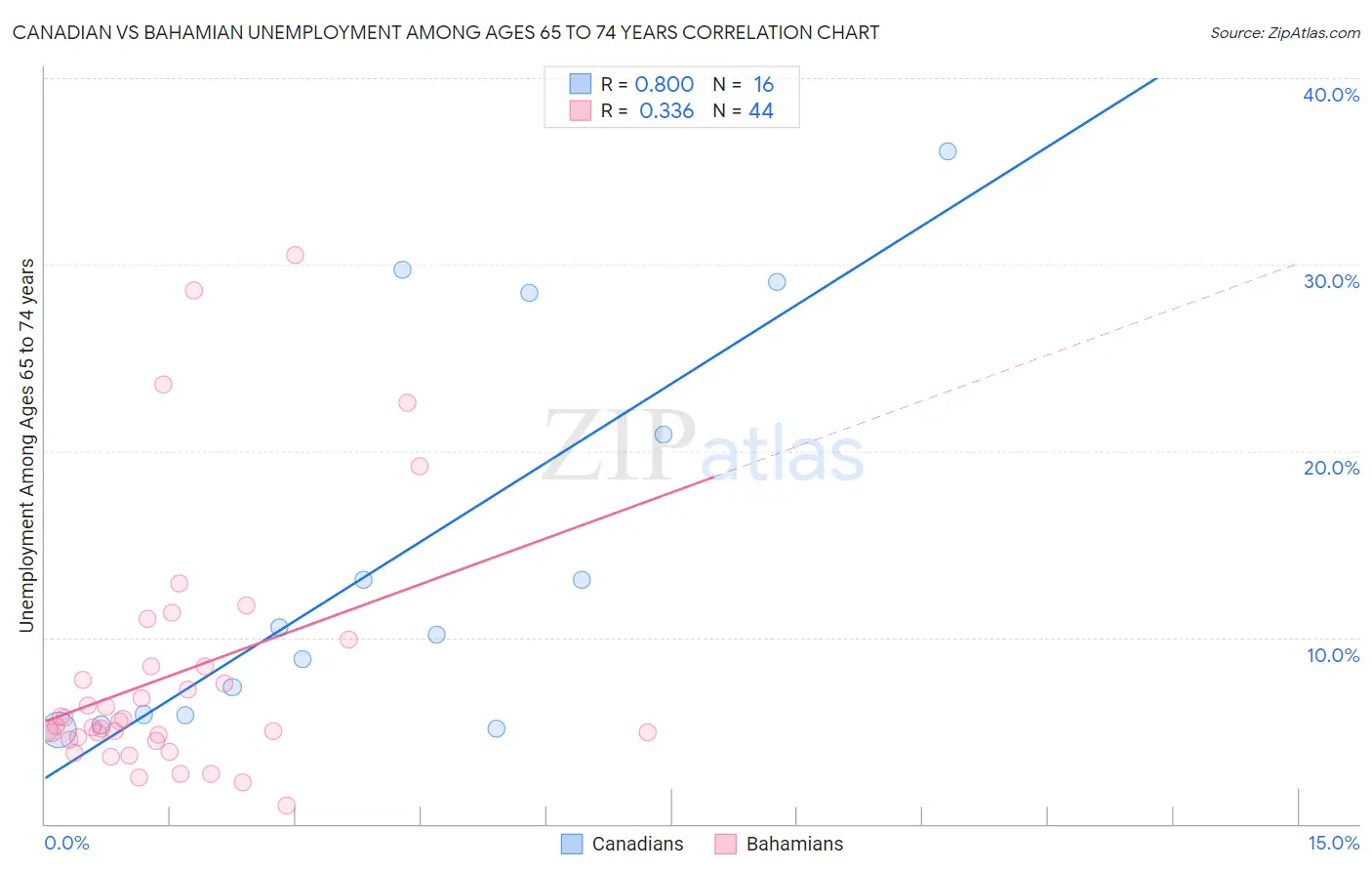 Canadian vs Bahamian Unemployment Among Ages 65 to 74 years