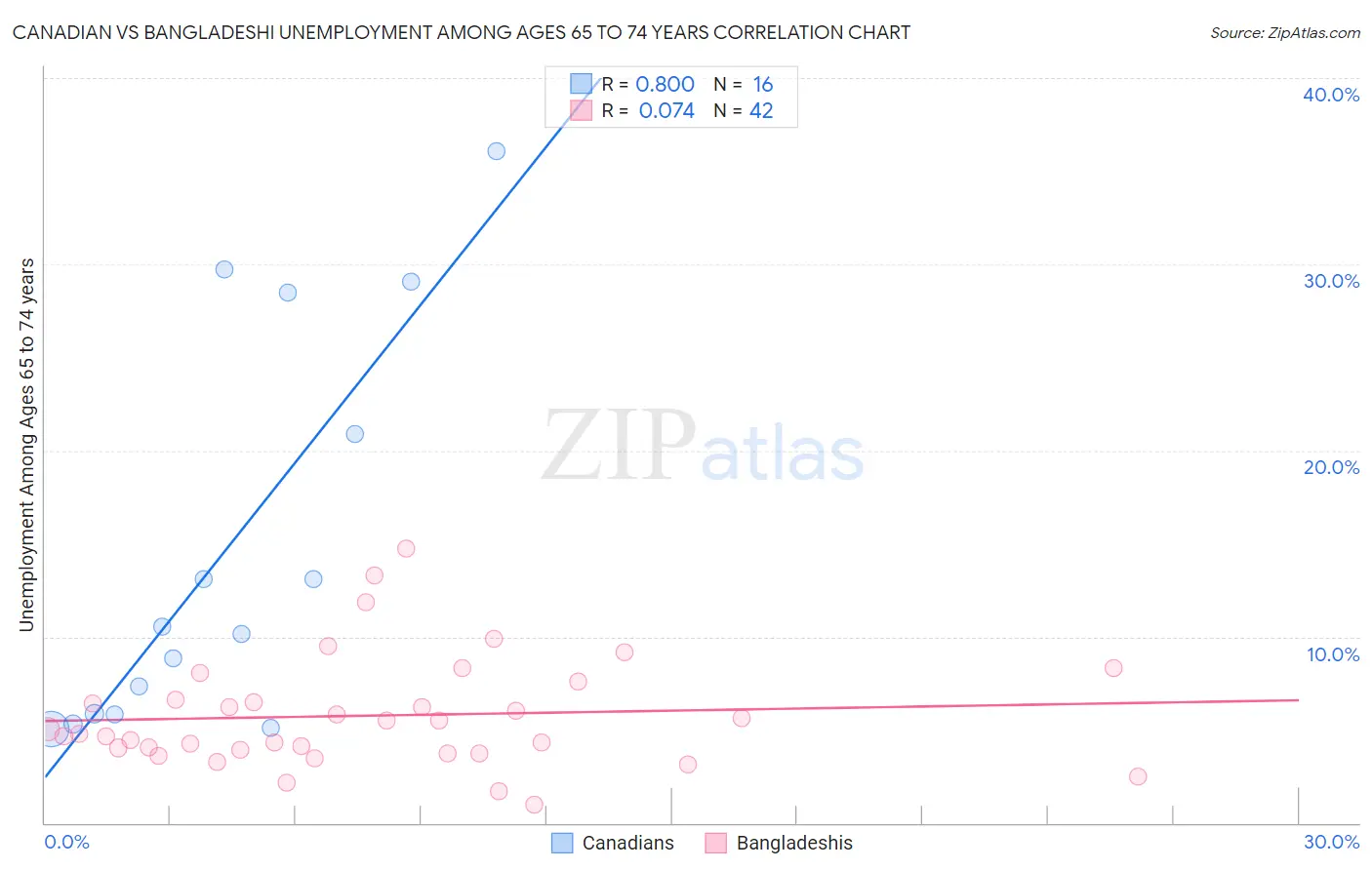 Canadian vs Bangladeshi Unemployment Among Ages 65 to 74 years