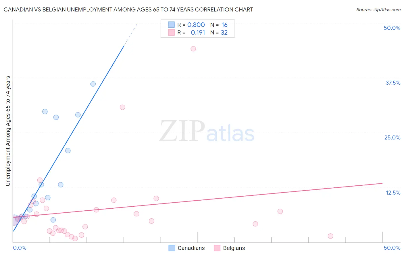 Canadian vs Belgian Unemployment Among Ages 65 to 74 years