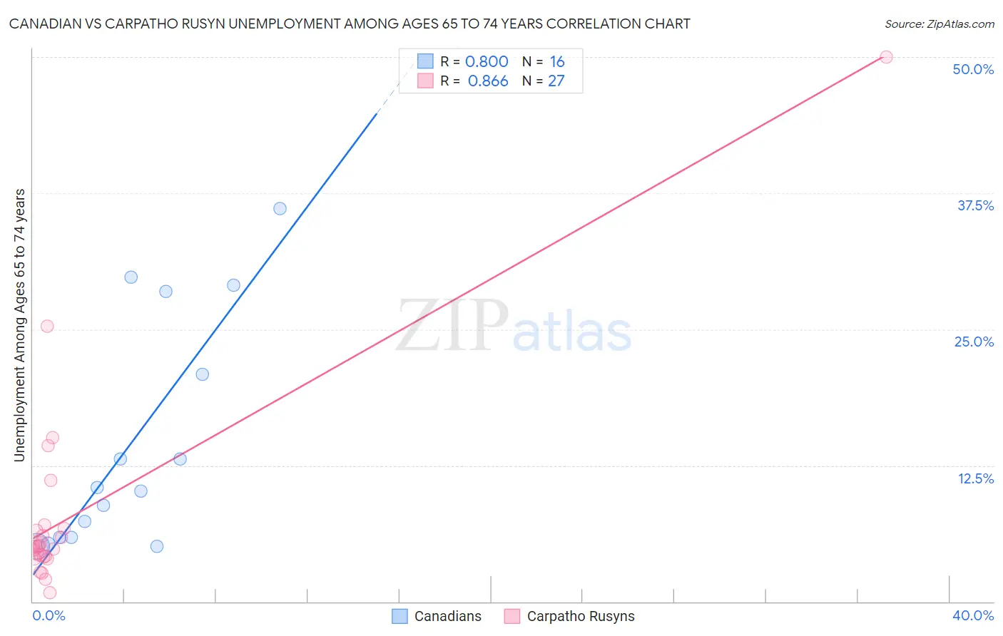 Canadian vs Carpatho Rusyn Unemployment Among Ages 65 to 74 years