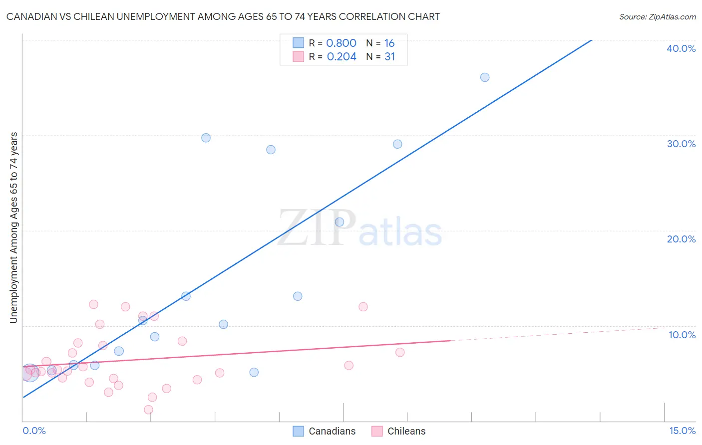 Canadian vs Chilean Unemployment Among Ages 65 to 74 years