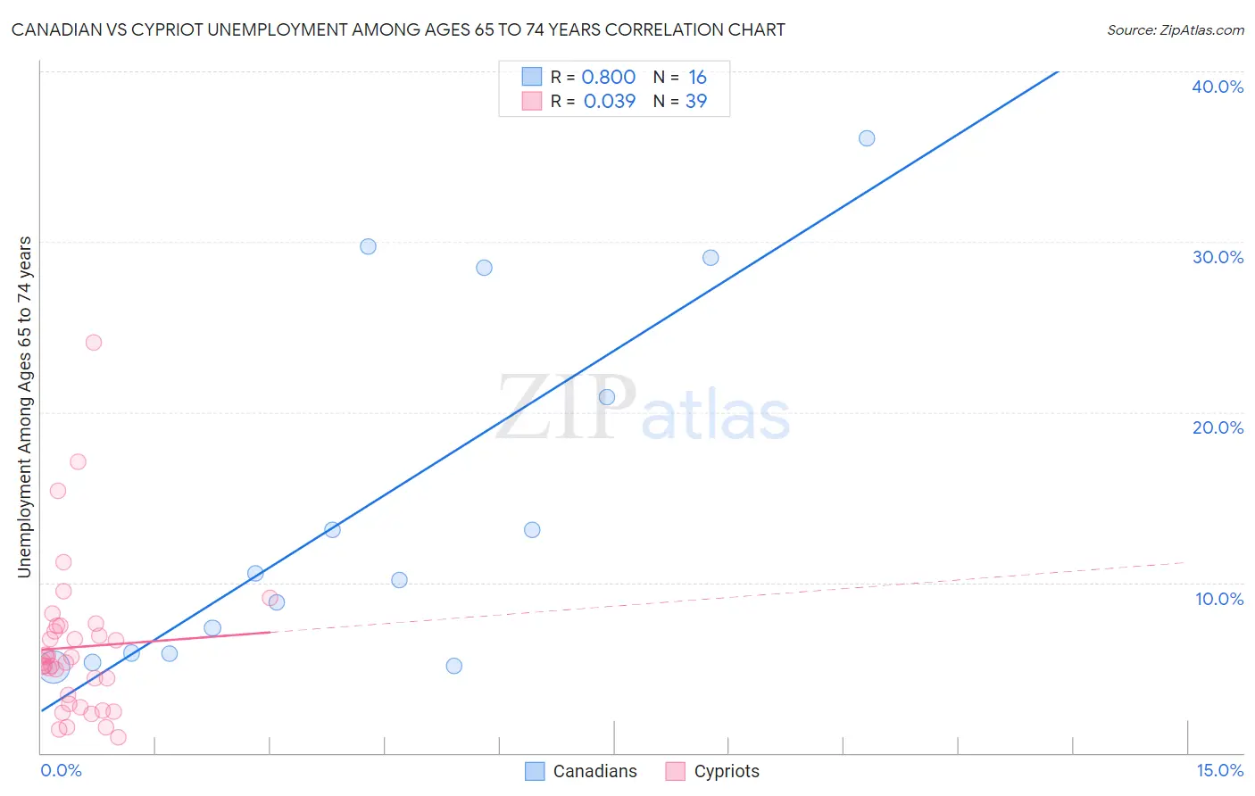 Canadian vs Cypriot Unemployment Among Ages 65 to 74 years