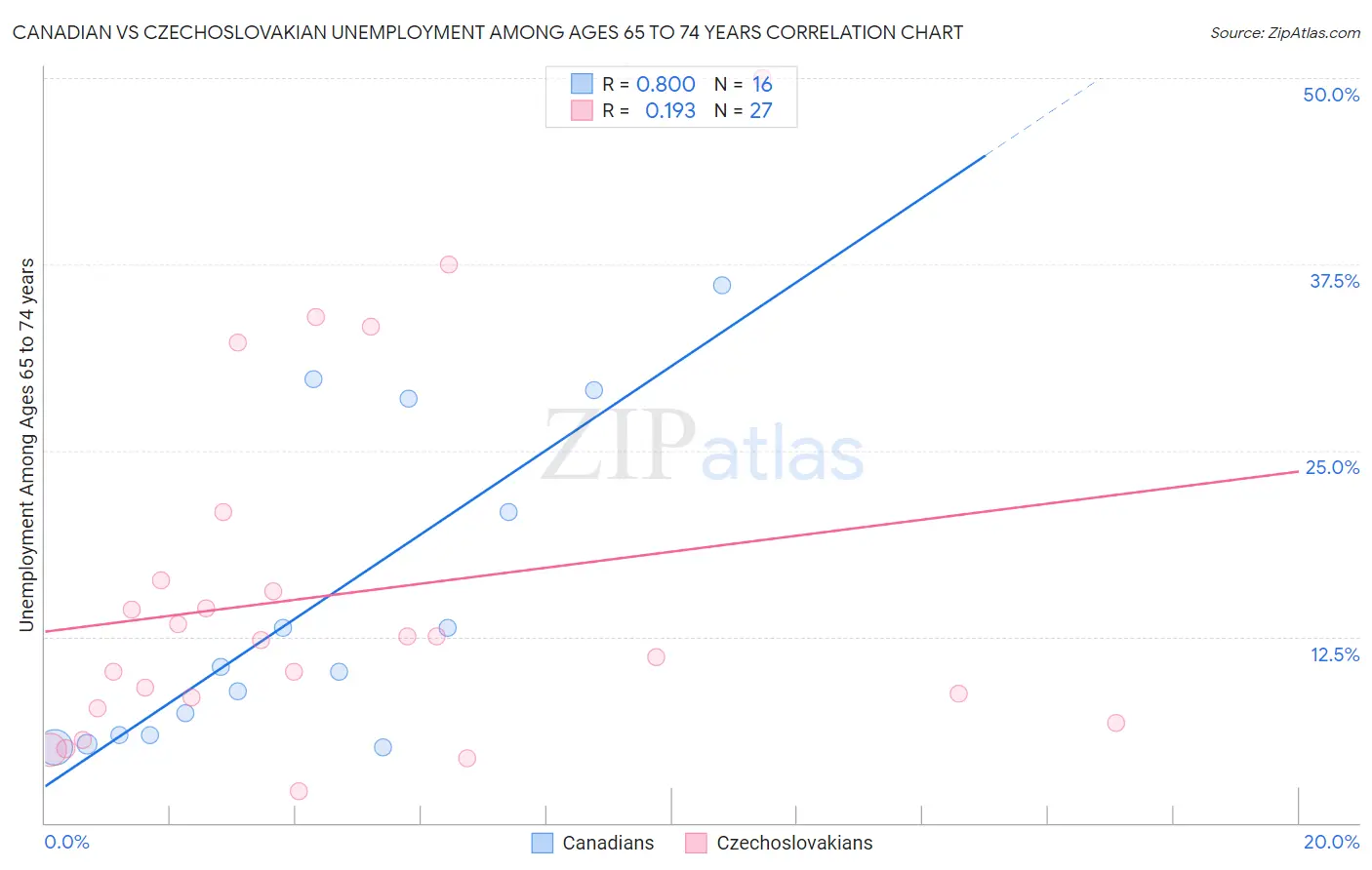 Canadian vs Czechoslovakian Unemployment Among Ages 65 to 74 years