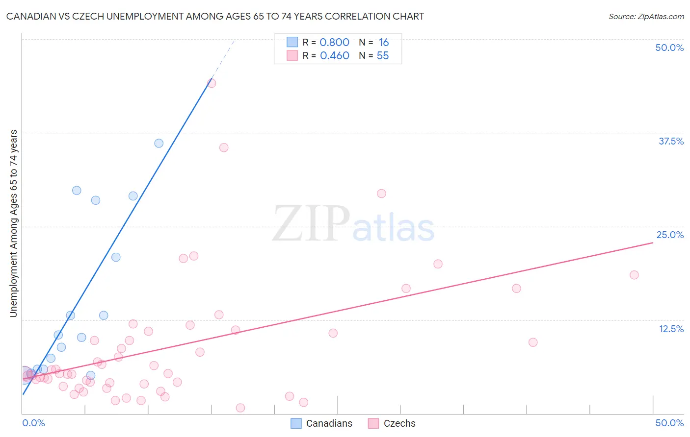 Canadian vs Czech Unemployment Among Ages 65 to 74 years