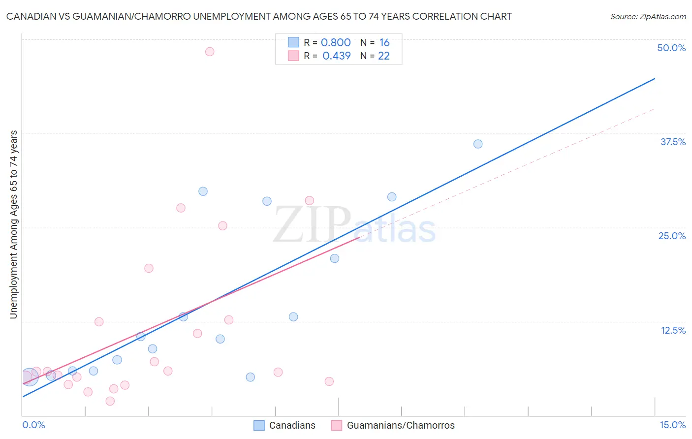 Canadian vs Guamanian/Chamorro Unemployment Among Ages 65 to 74 years