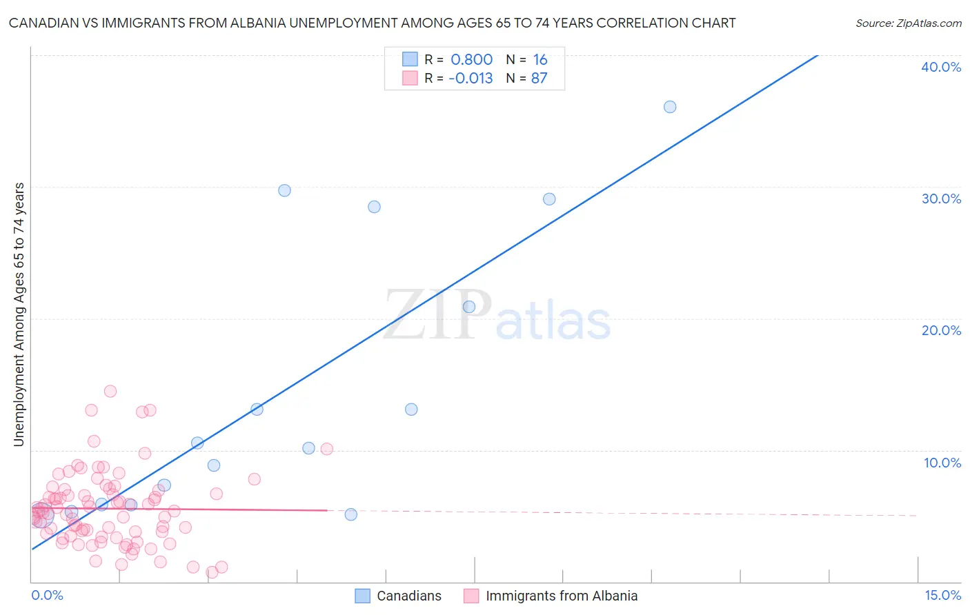 Canadian vs Immigrants from Albania Unemployment Among Ages 65 to 74 years