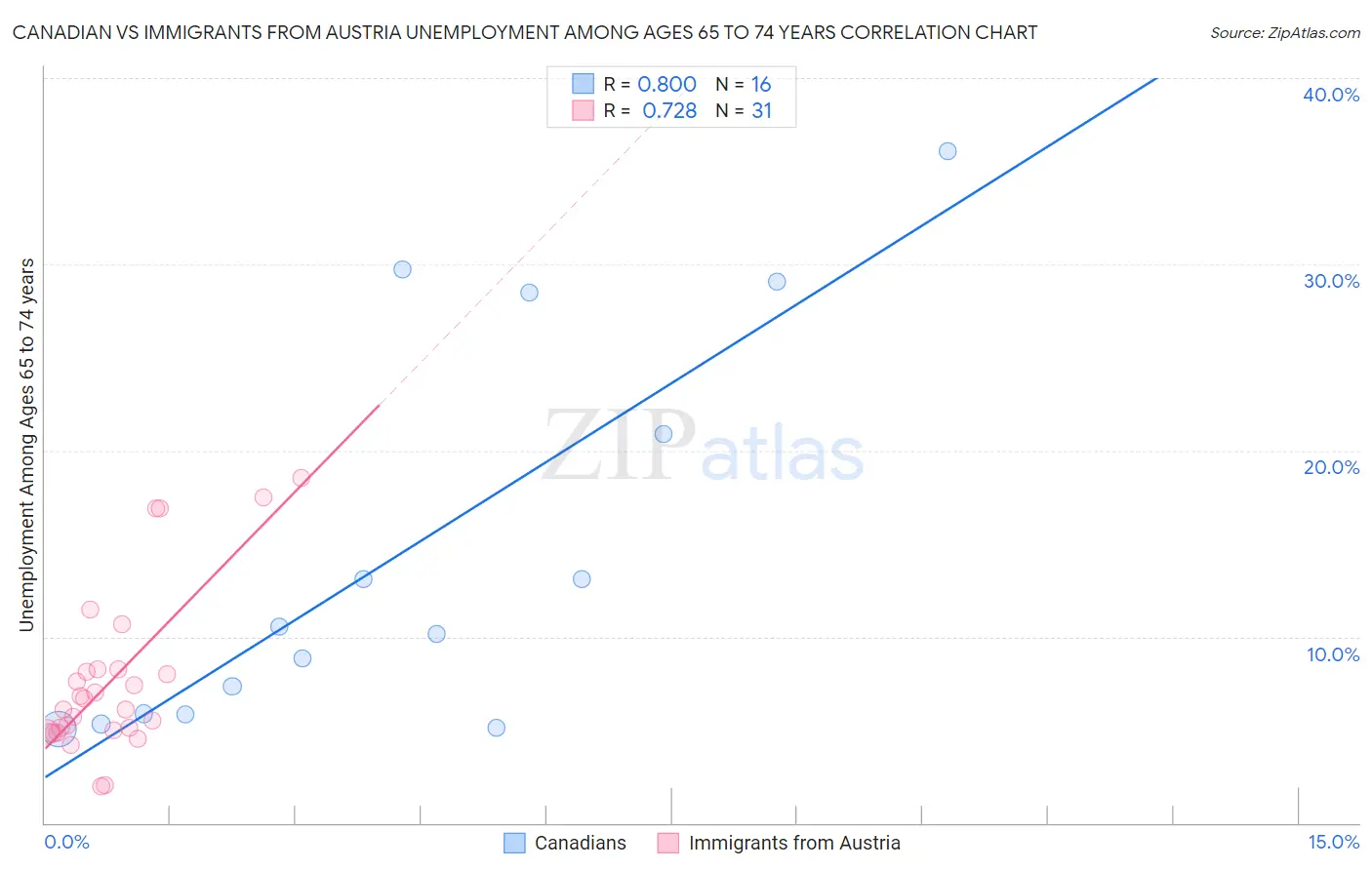 Canadian vs Immigrants from Austria Unemployment Among Ages 65 to 74 years