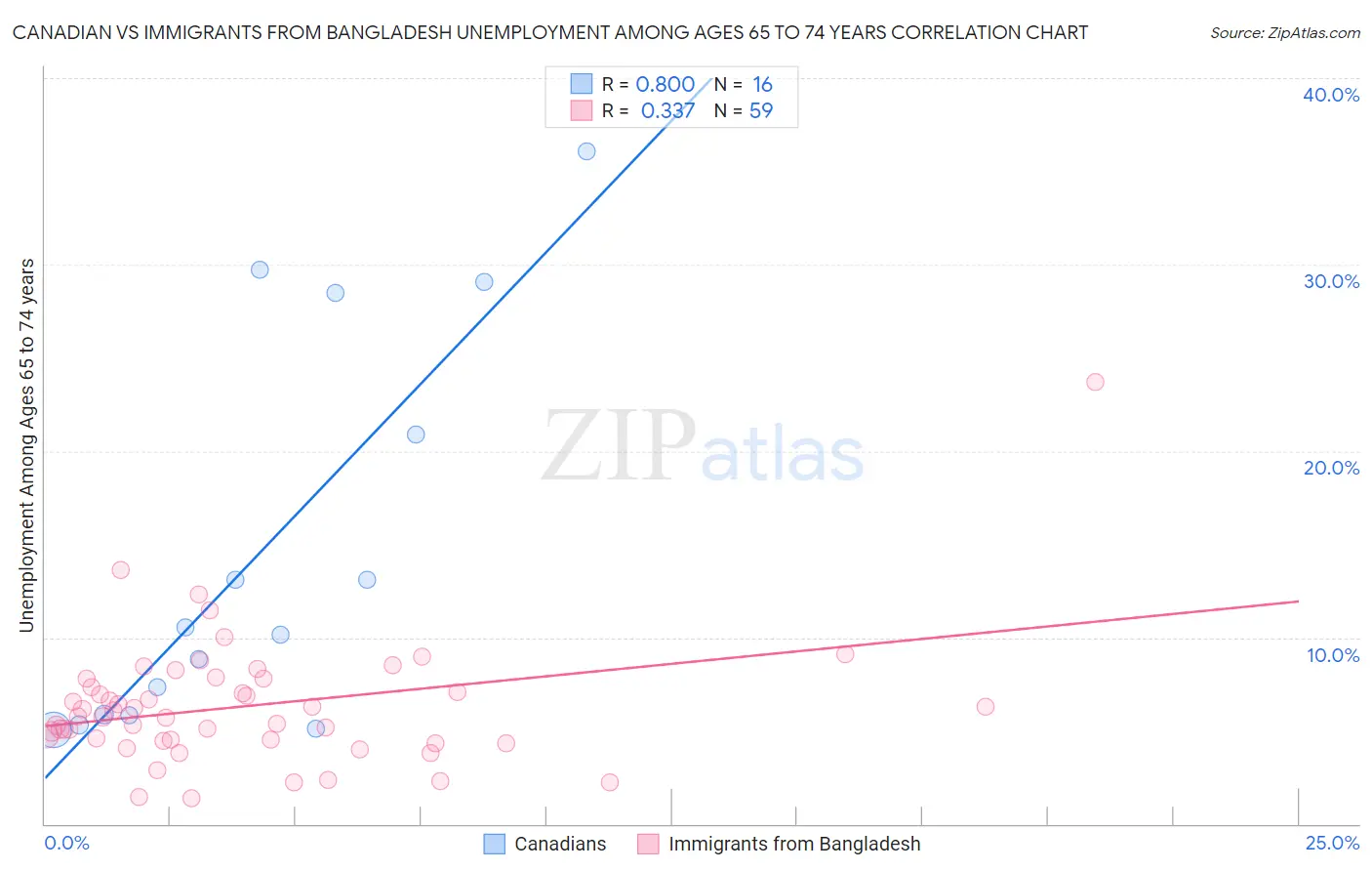 Canadian vs Immigrants from Bangladesh Unemployment Among Ages 65 to 74 years