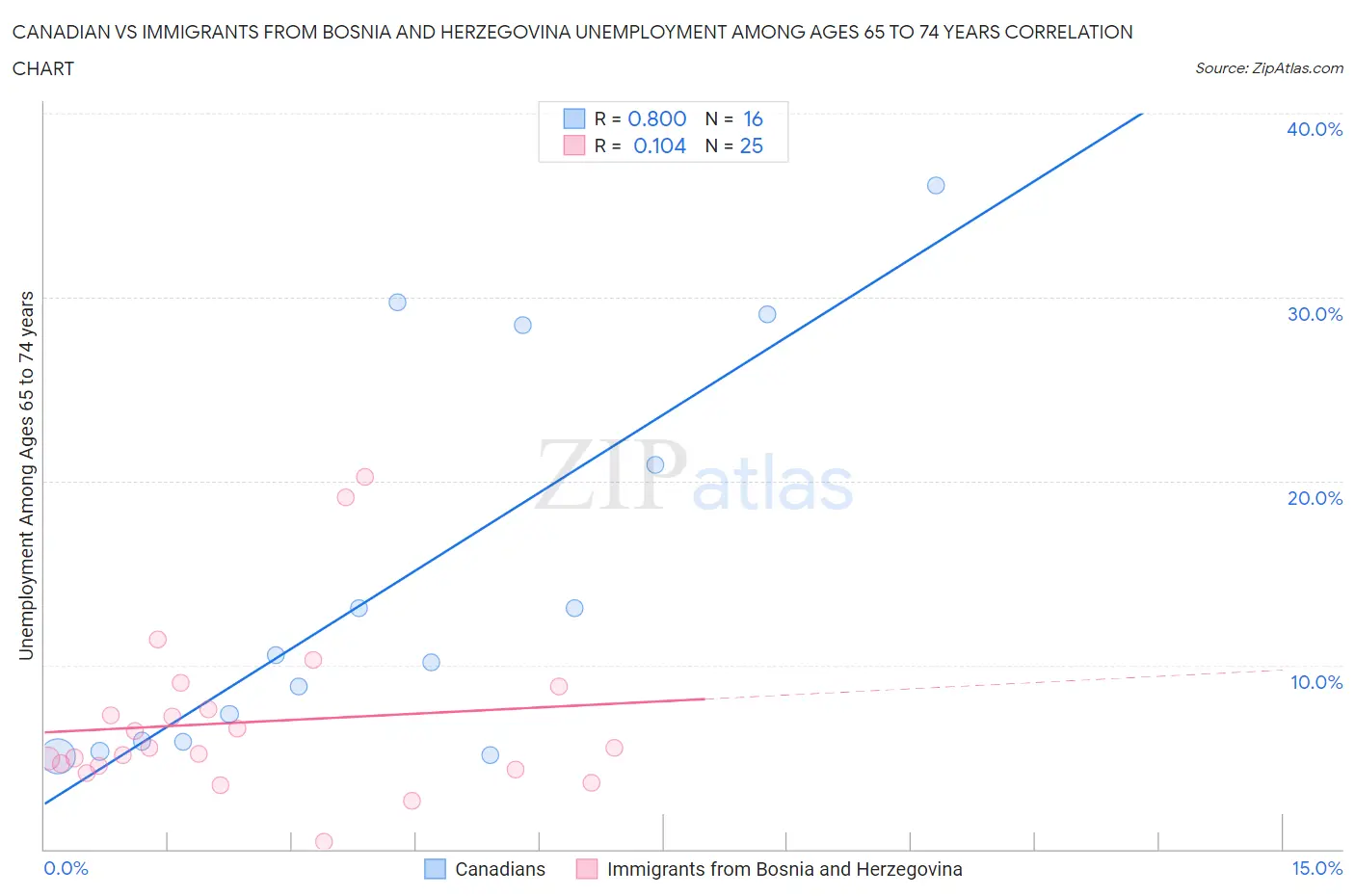 Canadian vs Immigrants from Bosnia and Herzegovina Unemployment Among Ages 65 to 74 years