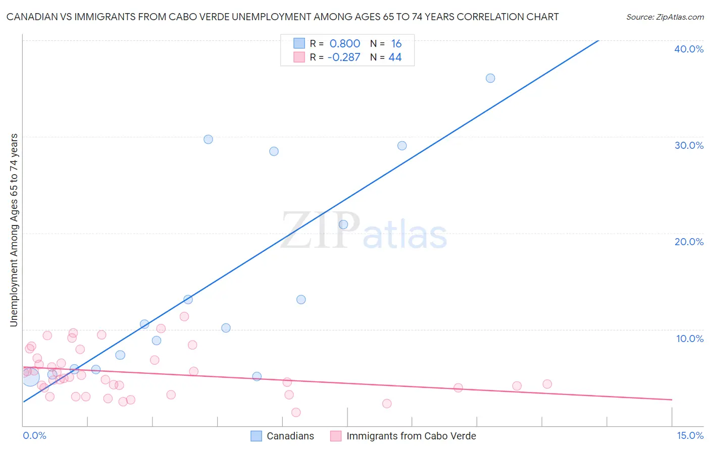 Canadian vs Immigrants from Cabo Verde Unemployment Among Ages 65 to 74 years