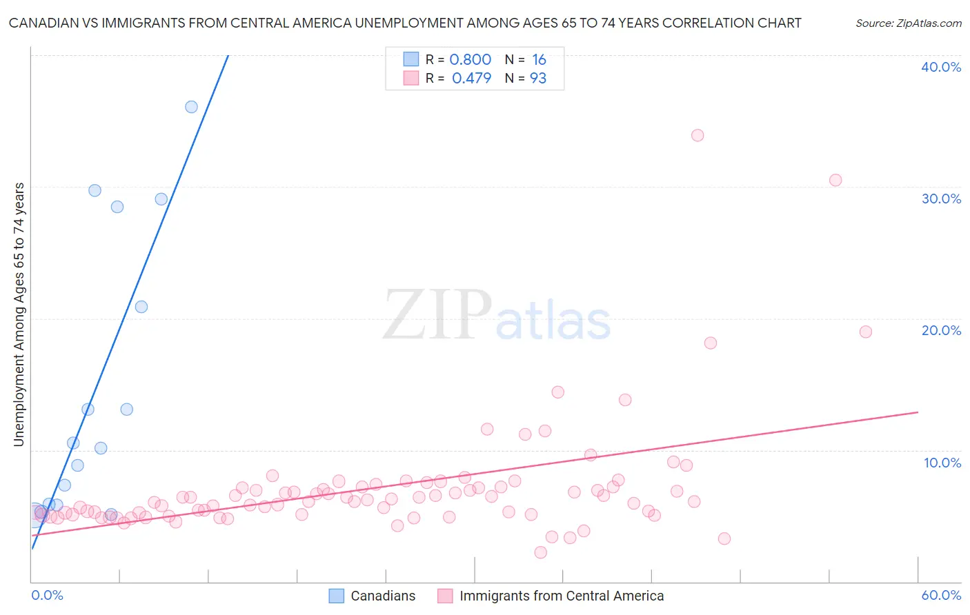 Canadian vs Immigrants from Central America Unemployment Among Ages 65 to 74 years