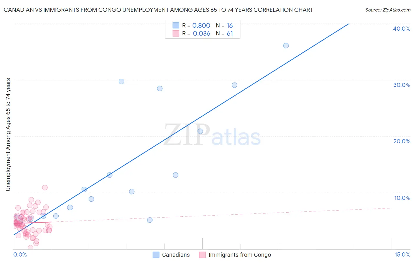 Canadian vs Immigrants from Congo Unemployment Among Ages 65 to 74 years