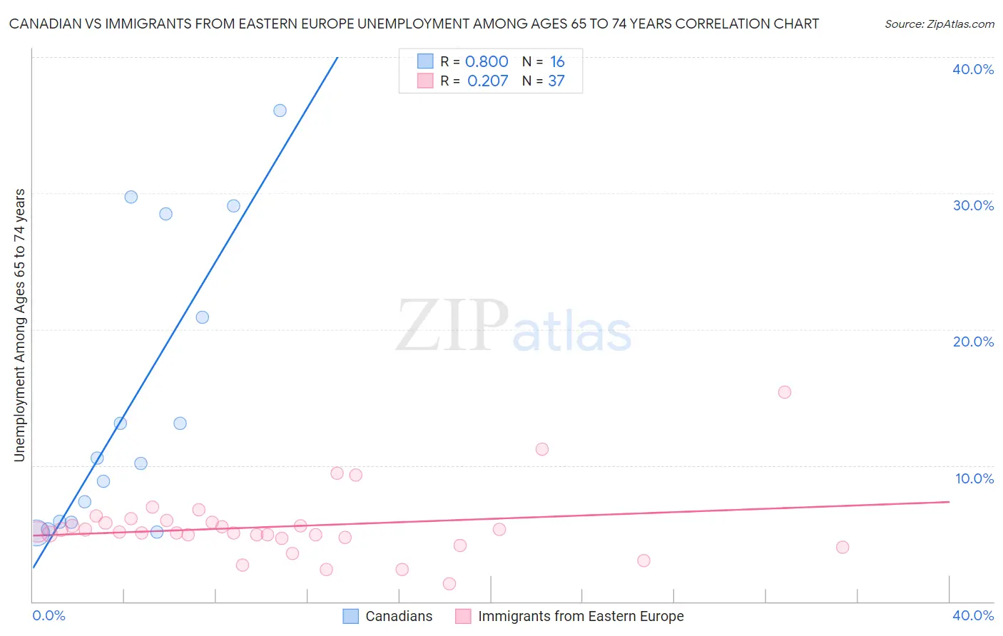 Canadian vs Immigrants from Eastern Europe Unemployment Among Ages 65 to 74 years