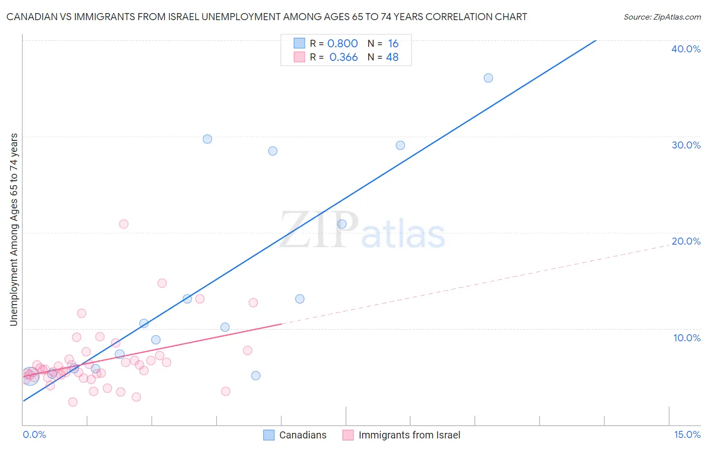 Canadian vs Immigrants from Israel Unemployment Among Ages 65 to 74 years